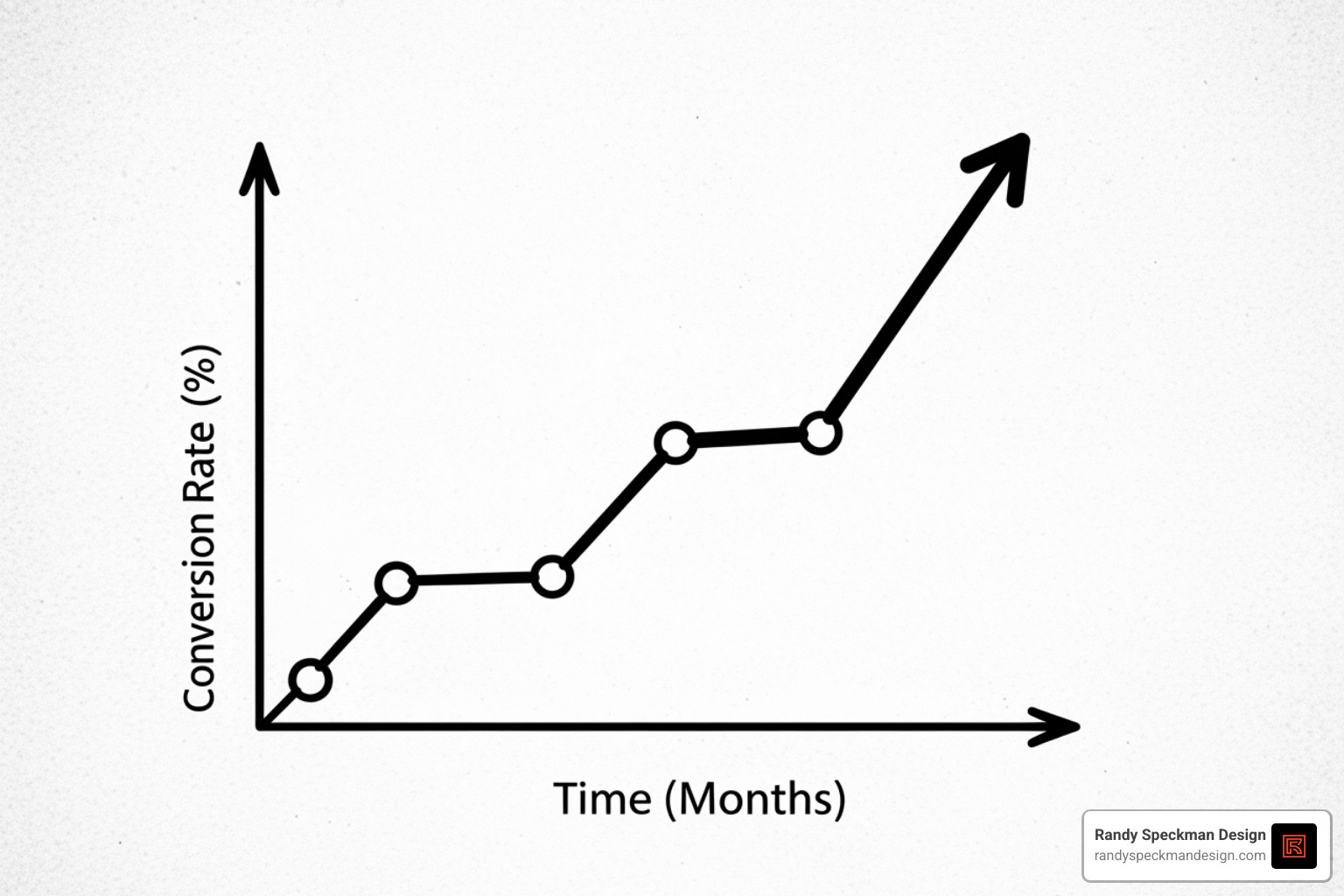 Image of a graph showing increased conversion rates - custom web design company