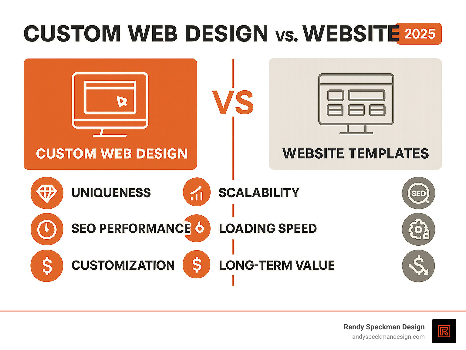 Infographic showing the key differences between custom web design and website templates, including comparison of uniqueness, scalability, SEO performance, loading speed, customization options, and long-term value - custom web design company infographic 