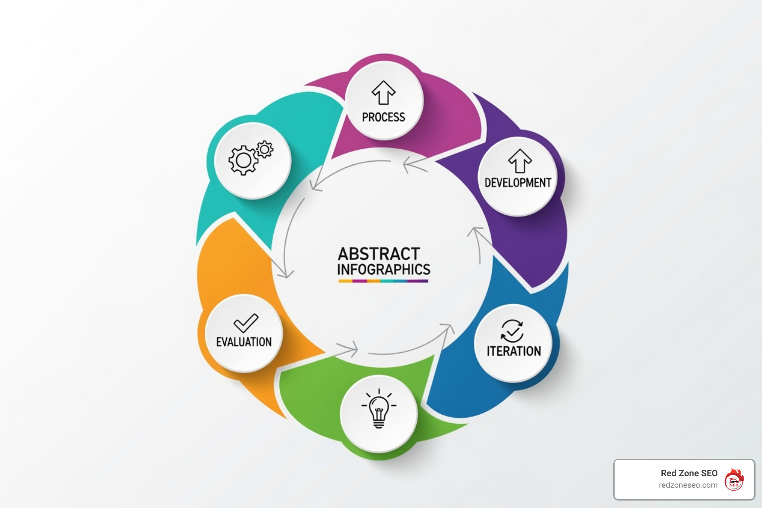 5-step circular flow diagram (Ideate, Create, Publish, Monitor, Refine) - seo for saas companies