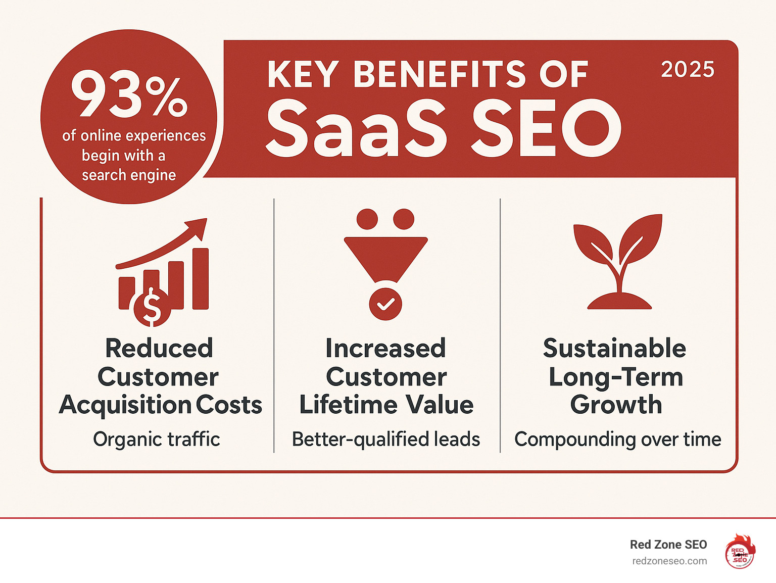 Infographic showing the three key benefits of SaaS SEO: reduced customer acquisition costs through organic traffic, increased customer lifetime value through better-qualified leads, and sustainable long-term growth that compounds over time, with statistics showing 93% of online experiences start with search engines - seo for saas companies infographic 