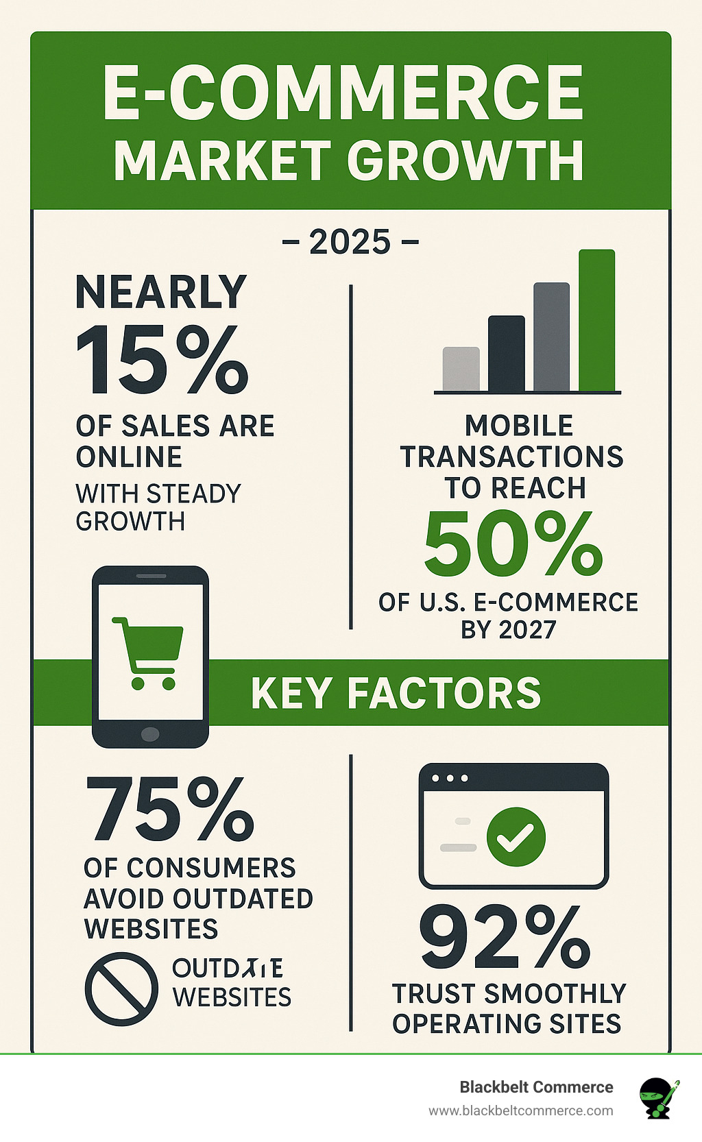 Infographic showing e-commerce market growth statistics including that nearly 15% of sales occur online with steady growth, mobile transactions expected to reach 50% of US e-commerce by 2027, and key factors like 75% of consumers avoiding outdated websites while 92% trust smoothly operating sites - E-commerce website development infographic 