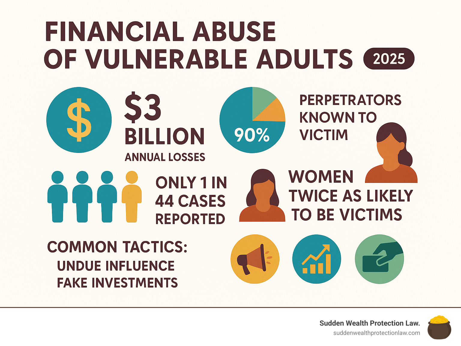 Infographic showing financial abuse statistics: $3 billion annual losses, 90% perpetrators are known to victim, only 1 in 44 cases reported, women twice as likely to be victims, common tactics include undue influence, fake investments, and caregiver theft - financial abuse of vulnerable adults infographic Infographic showing financial abuse statistics: $3 billion annual losses, 90% perpetrators are known to victim, only 1 in 44 cases reported, women twice as likely to be victims, common tactics include undue influence, fake investments, and caregiver theft - financial abuse of vulnerable adults infographic