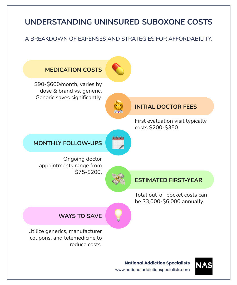 Detailed breakdown of monthly Suboxone treatment costs without insurance showing medication prices by dosage strength, doctor visit fees, and money-saving strategies like generic alternatives and telemedicine options - how much is suboxone treatment without insurance infographic infographic-line-5-steps-colors