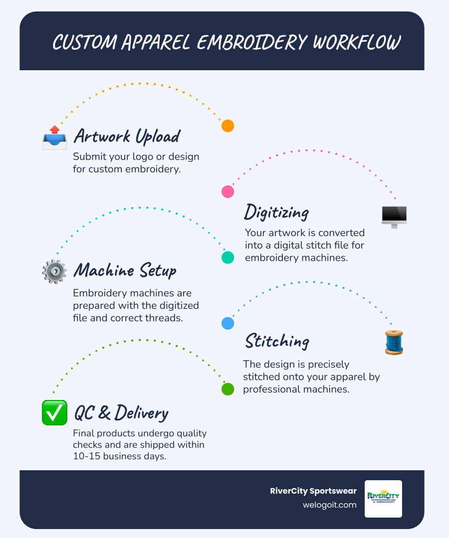 Infographic showing the custom apparel embroidery workflow from artwork upload through digitizing, machine setup, stitching, quality control, and final delivery with typical 10-15 day turnaround times - custom apparel embroidery infographic infographic-line-5-steps-blues-accent_colors