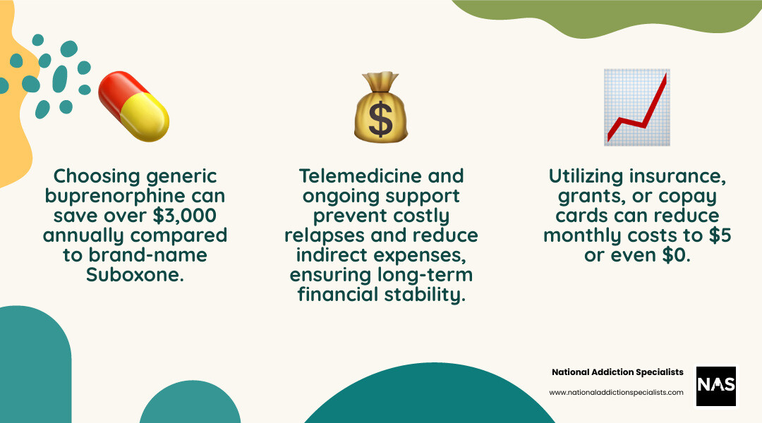 Yearly cost forecast for Suboxone treatment, showing potential savings over time with various strategies - affordable suboxone treatment infographic 3_facts_emoji_nature