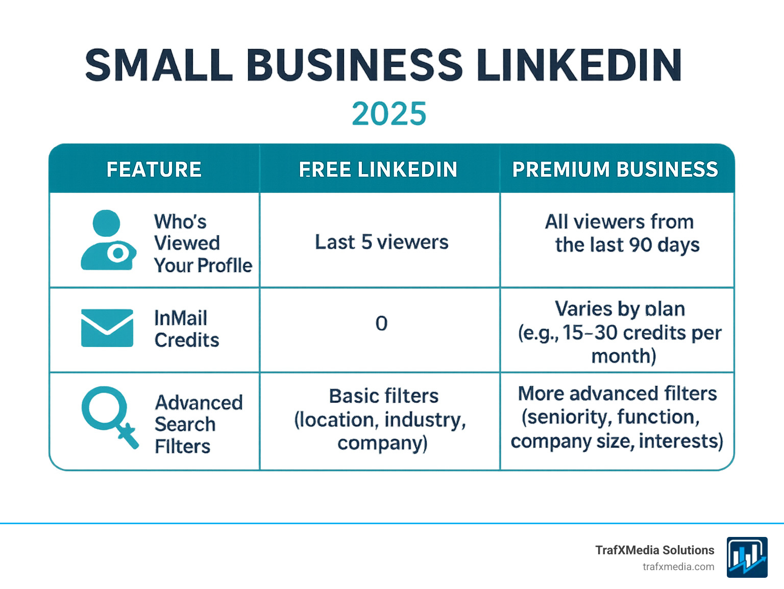Table comparing key features of Free LinkedIn vs. Premium Business for a small business owner, highlighting "Who's Viewed Your Profile", "InMail Credits", and "Advanced Search Filters" - Small business LinkedIn infographic 
