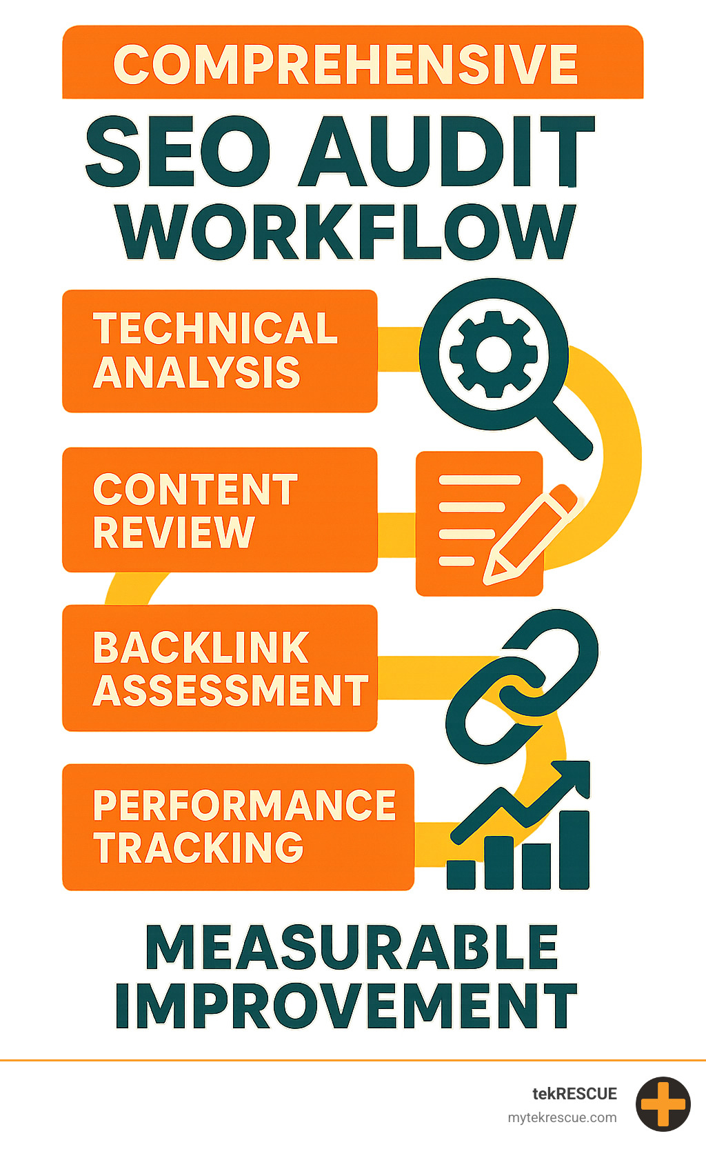 Comprehensive SEO audit workflow showing technical analysis, content review, backlink assessment, and performance tracking with measurable improvement outcomes - How to audit SEO infographic 