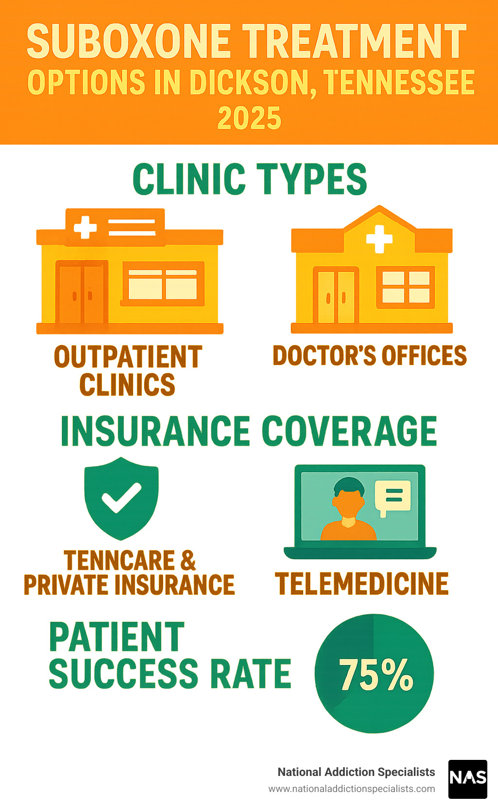 Comprehensive breakdown of Suboxone treatment options in Dickson Tennessee showing clinic types, insurance coverage, telemedicine availability, and patient success rates - suboxone clinic dickson tennessee infographic 