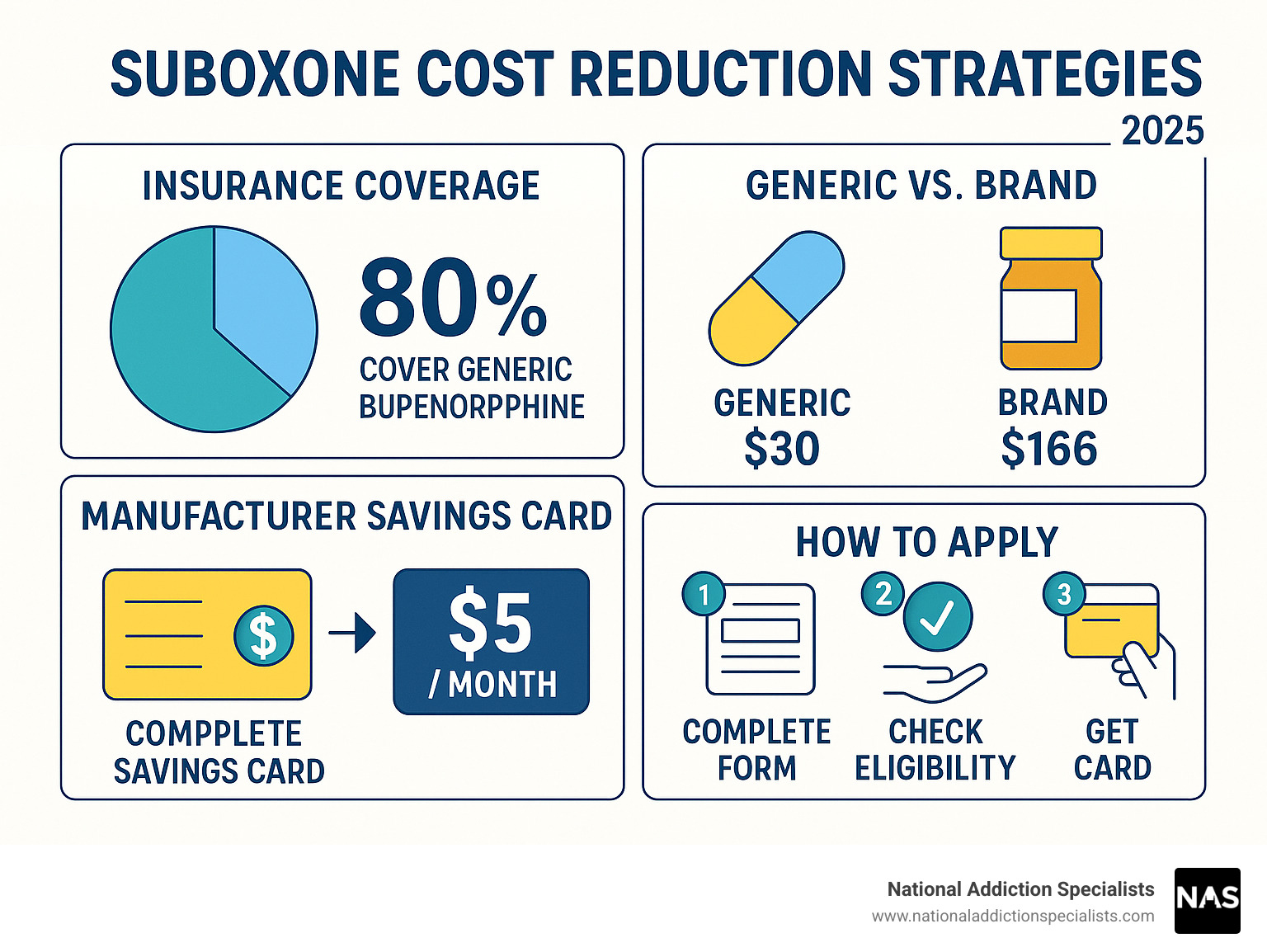 Comprehensive breakdown of Suboxone cost reduction strategies showing insurance coverage percentages, generic vs brand pricing comparisons, and step-by-step savings card application process - affordable suboxone treatment infographic 
