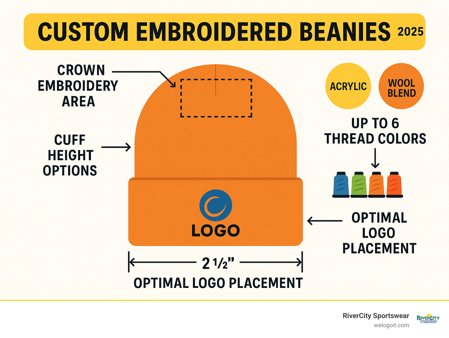 Infographic showing custom embroidered beanie anatomy with labeled parts including crown embroidery area, cuff height options, material types (acrylic vs wool blend), thread color limitations, and sizing specifications for optimal logo placement - custom embroidered beanies infographic 