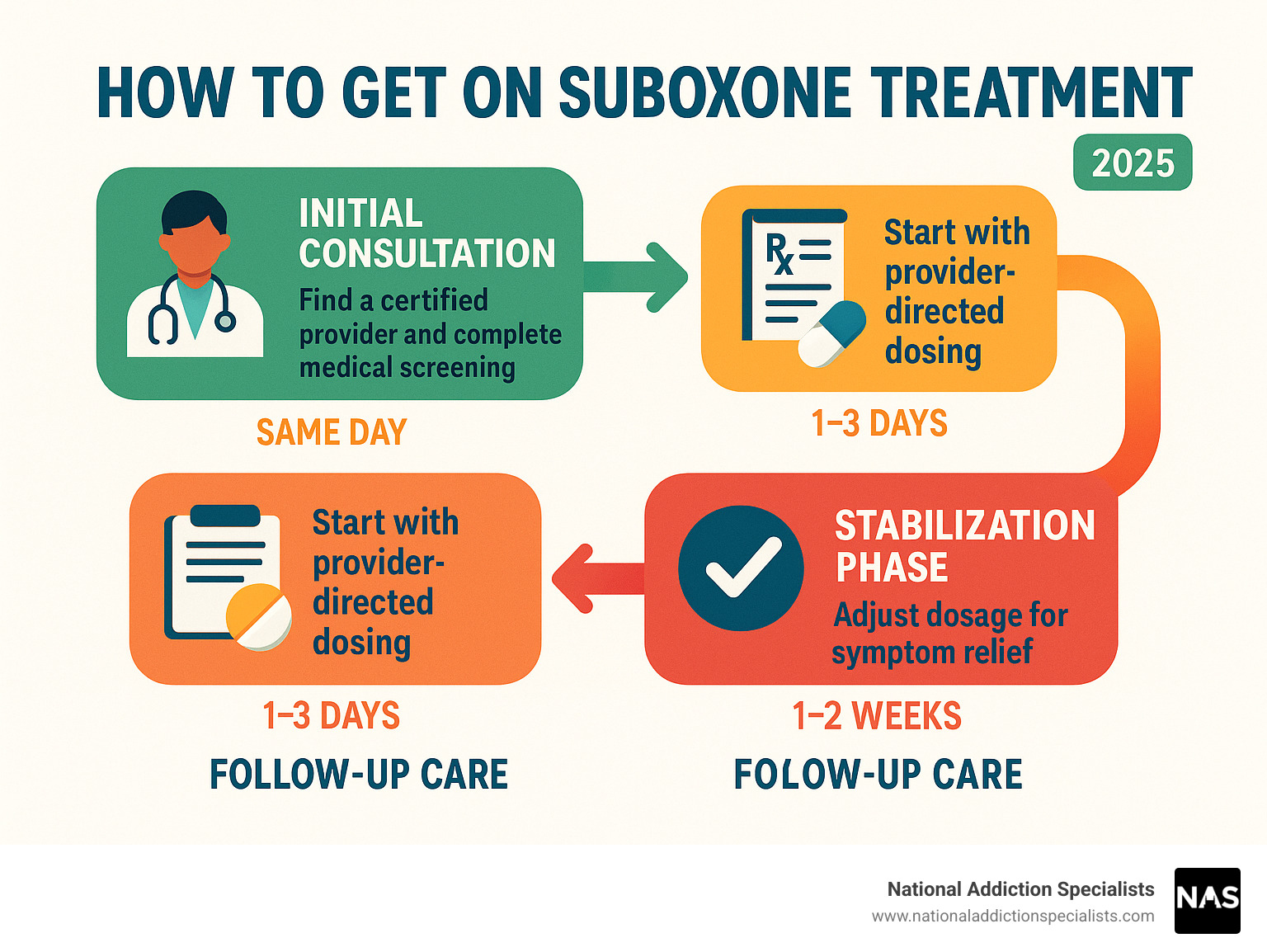Step-by-step infographic showing the complete Suboxone treatment process from initial consultation through stabilization, including timeline expectations, dosing phases, and follow-up care requirements - how to get on suboxone treatment infographic 