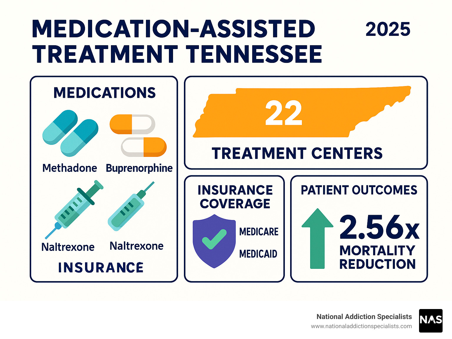 Tennessee MAT program overview showing three medication types, 22 treatment centers, insurance coverage options, and patient outcomes including 2.56x mortality reduction - medication-assisted treatment Tennessee infographic 