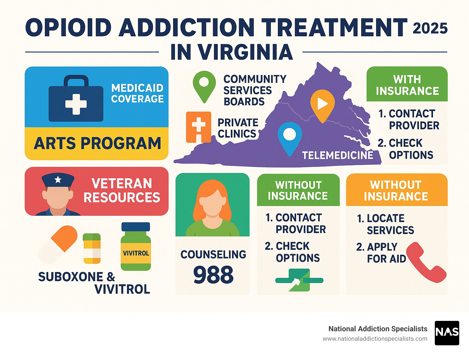 Comprehensive infographic showing Virginia's opioid treatment landscape including ARTS Medicaid program coverage, Community Services Board locations, private clinic options, telemedicine availability, veteran-specific resources, medication types like Suboxone and Vivitrol, counseling services, crisis intervention numbers, and step-by-step guide for accessing treatment with and without insurance - Opioid addiction treatment Virginia infographic 