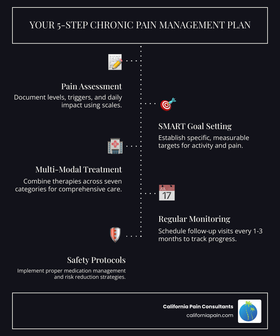 Comprehensive chronic pain management plan flowchart showing five key steps: pain assessment and documentation, SMART goal setting with healthcare provider, evidence-based treatment selection across multiple categories, safe medication protocols and monitoring, and regular follow-up appointments for plan adjustments - chronic pain management plan infographic infographic-line-5-steps-dark