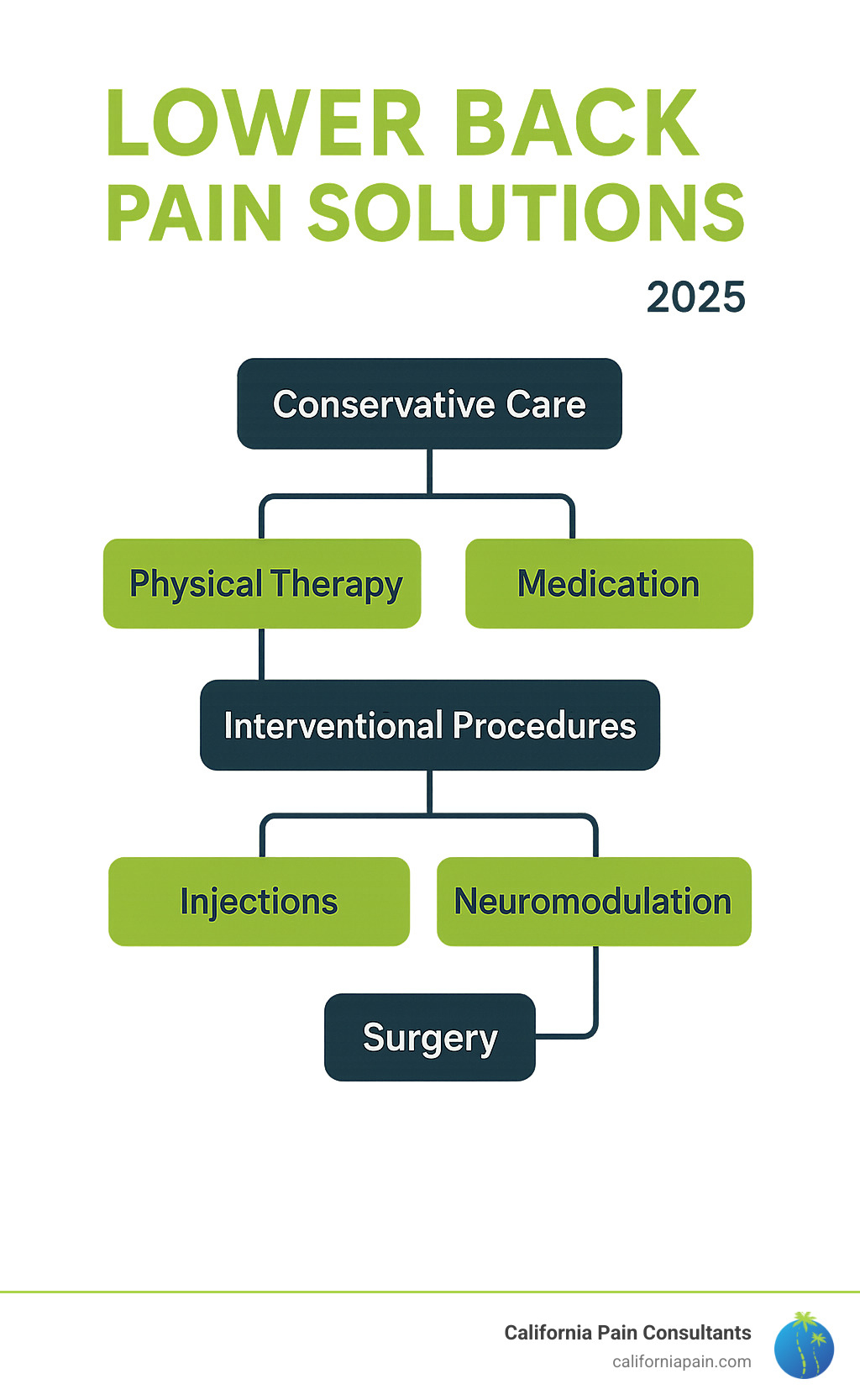 Decision tree diagram for back pain treatment showing pathways from conservative care to interventional procedures and surgery - lower back pain solutions infographic 