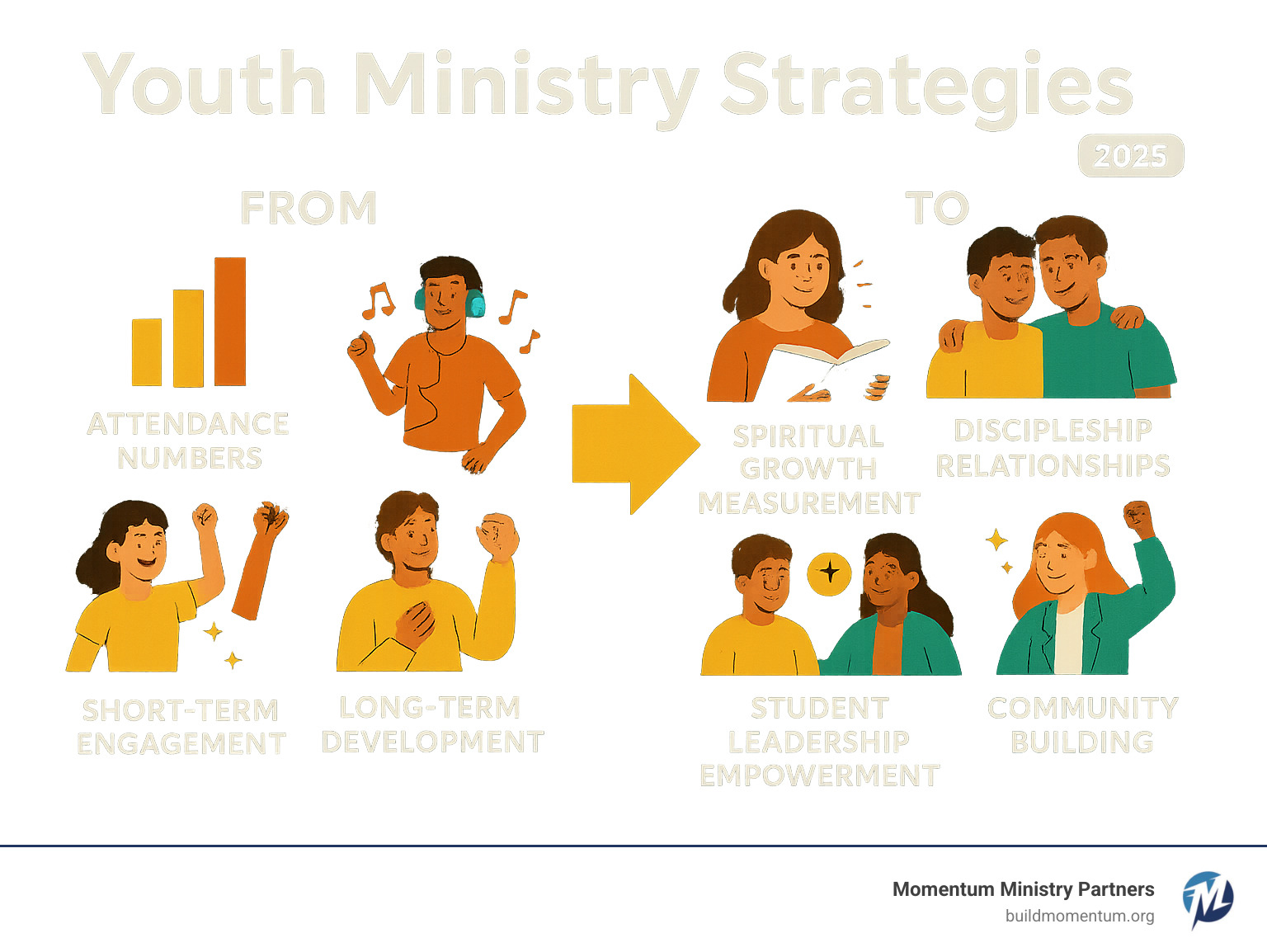 Infographic showing the change from traditional youth ministry metrics focused on attendance numbers, entertainment events, and short-term engagement to modern effective strategies emphasizing spiritual growth measurement, discipleship relationships, long-term faith development, student leadership empowerment, and community building with vibrant colors and positive imagery - Youth ministry strategies infographic 