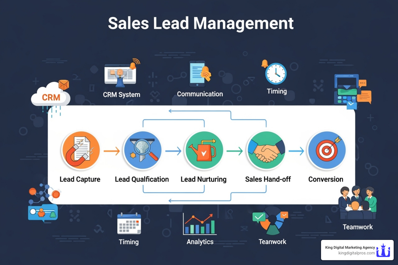 King Digital Marketing Agency logo with local business map icon - sales lead management