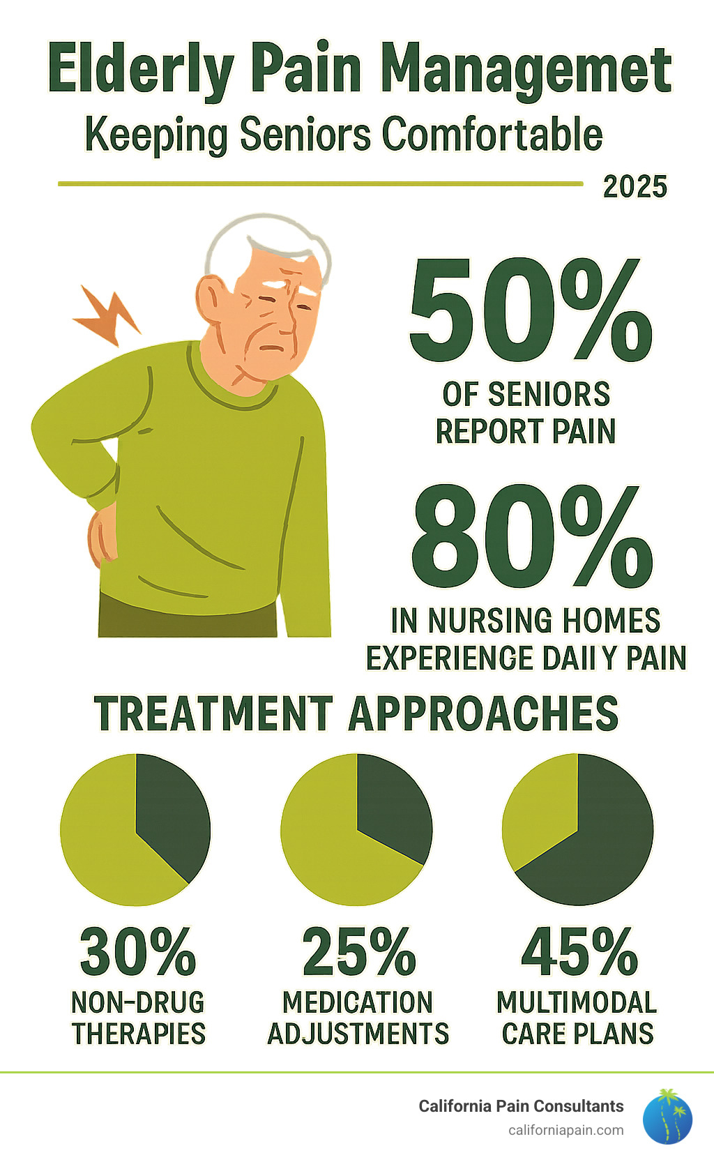 Infographic showing elderly pain management statistics: 50% of seniors report pain, 80% in nursing homes experience daily pain, with breakdown of treatment approaches including 30% using non-drug therapies, 25% requiring medication adjustments, and 45% benefiting from multimodal care plans - pain management for elderly infographic Infographic showing elderly pain management statistics: 50% of seniors report pain, 80% in nursing homes experience daily pain, with breakdown of treatment approaches including 30% using non-drug therapies, 25% requiring medication adjustments, and 45% benefiting from multimodal care plans - pain management for elderly infographic