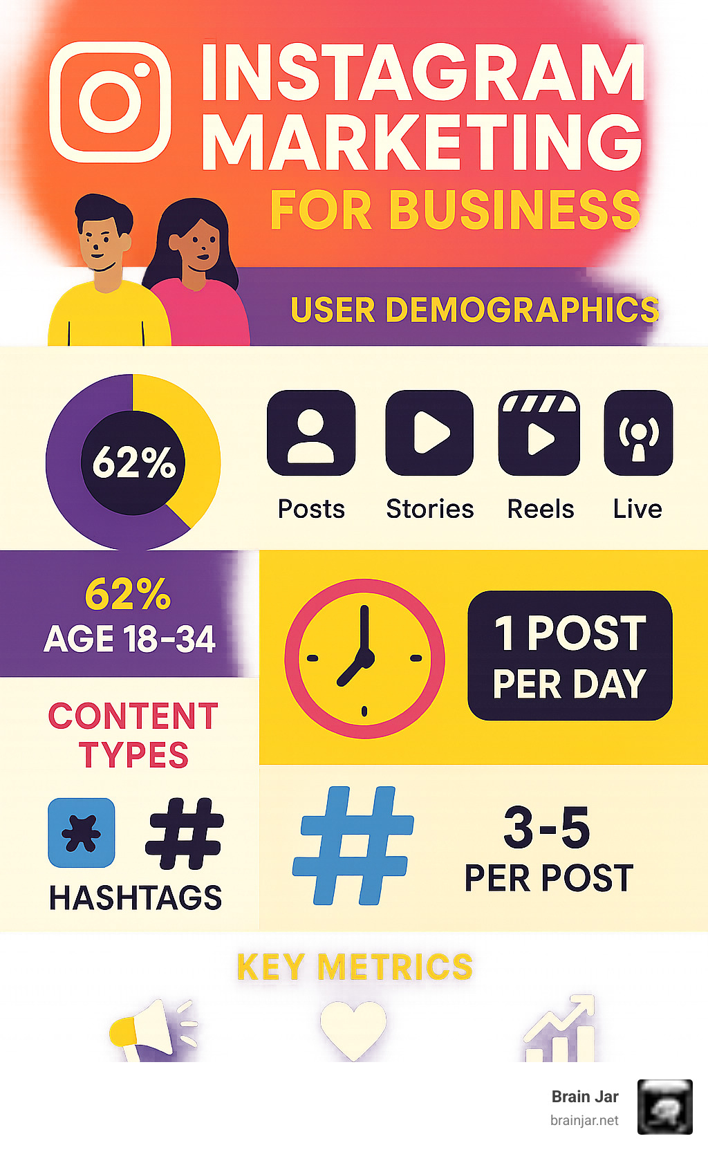 Comprehensive breakdown of Instagram business marketing strategy including user demographics, content types, posting frequency, hashtag strategies, and key performance metrics for business growth - Instagram marketing for business infographic 