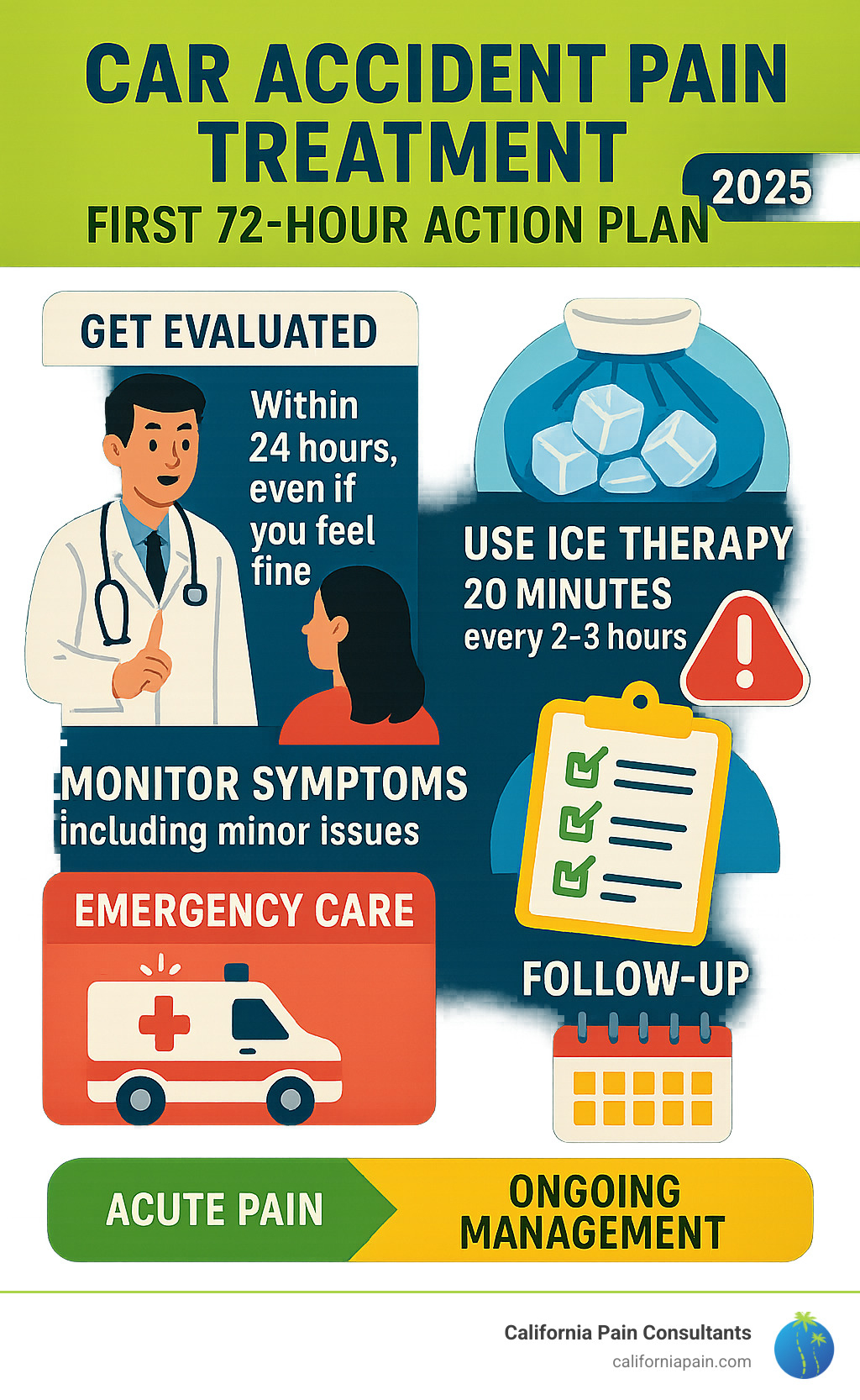 Comprehensive infographic showing the first 72-hour action plan after a car accident, including immediate medical evaluation steps, ice therapy timing and application methods, symptom monitoring checklist, when to seek emergency care versus routine follow-up, and timeline for transitioning from acute to ongoing pain management treatments - car accident pain treatment infographic 