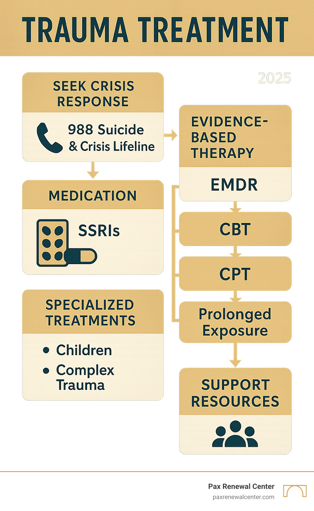 Comprehensive infographic showing trauma treatment pathways including immediate crisis response options like 988 Suicide & Crisis Lifeline, evidence-based therapy approaches (EMDR, CBT, CPT, Prolonged Exposure), medication options (SSRIs), specialized treatments for children and complex trauma, and support resources, all organized in a clear flowchart format using brand colors #013B4C and #D7A461 - trauma treatment infographic Comprehensive infographic showing trauma treatment pathways including immediate crisis response options like 988 Suicide & Crisis Lifeline, evidence-based therapy approaches (EMDR, CBT, CPT, Prolonged Exposure), medication options (SSRIs), specialized treatments for children and complex trauma, and support resources, all organized in a clear flowchart format using brand colors #013B4C and #D7A461 - trauma treatment infographic