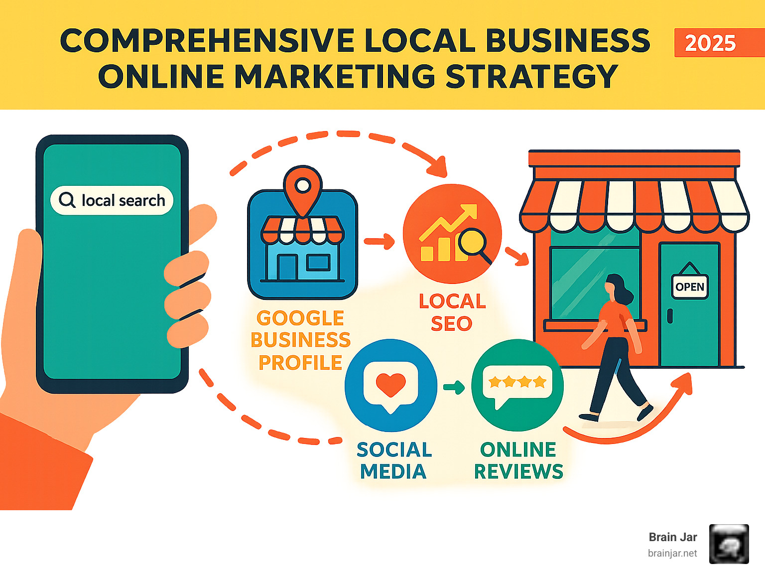 Comprehensive local business online marketing strategy showing the customer journey from online search to in-store visit, including key touchpoints like Google Business Profile, local SEO, social media engagement, and review management - local business online marketing infographic 