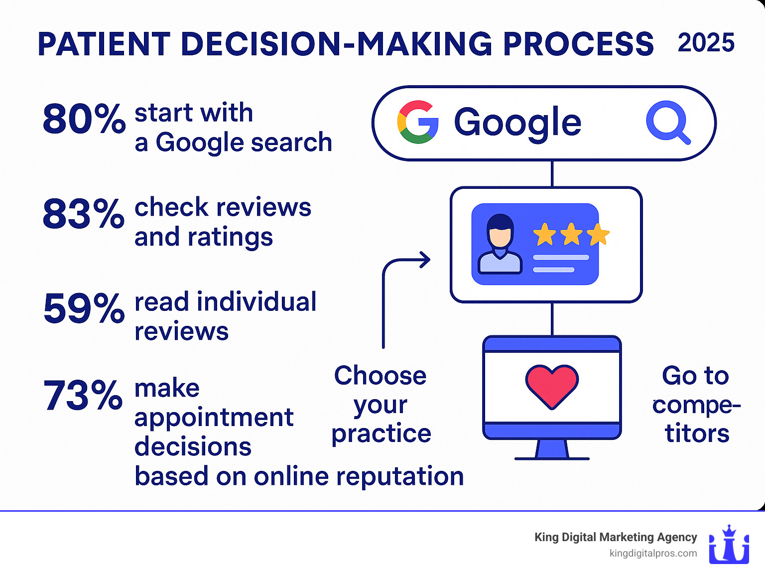 Infographic showing the patient decision-making process: 80% start with Google search, 83% check reviews and ratings, 59% read individual reviews, 73% make appointment decisions based on online reputation, leading to either choosing your practice or going to competitors - medical practice reputation management infographic 