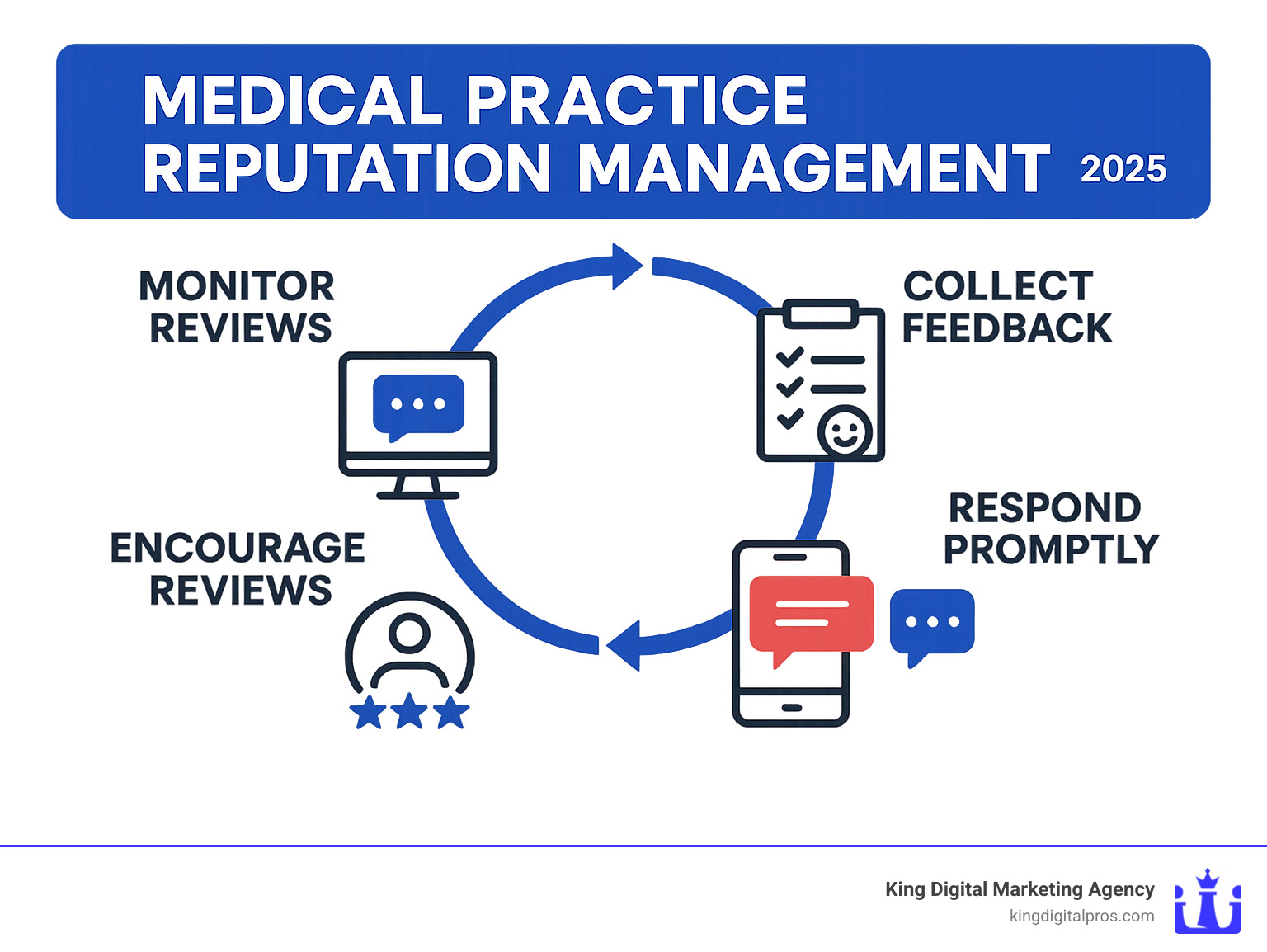 Infographic explaining full reputation workflow - medical practice reputation management infographic 