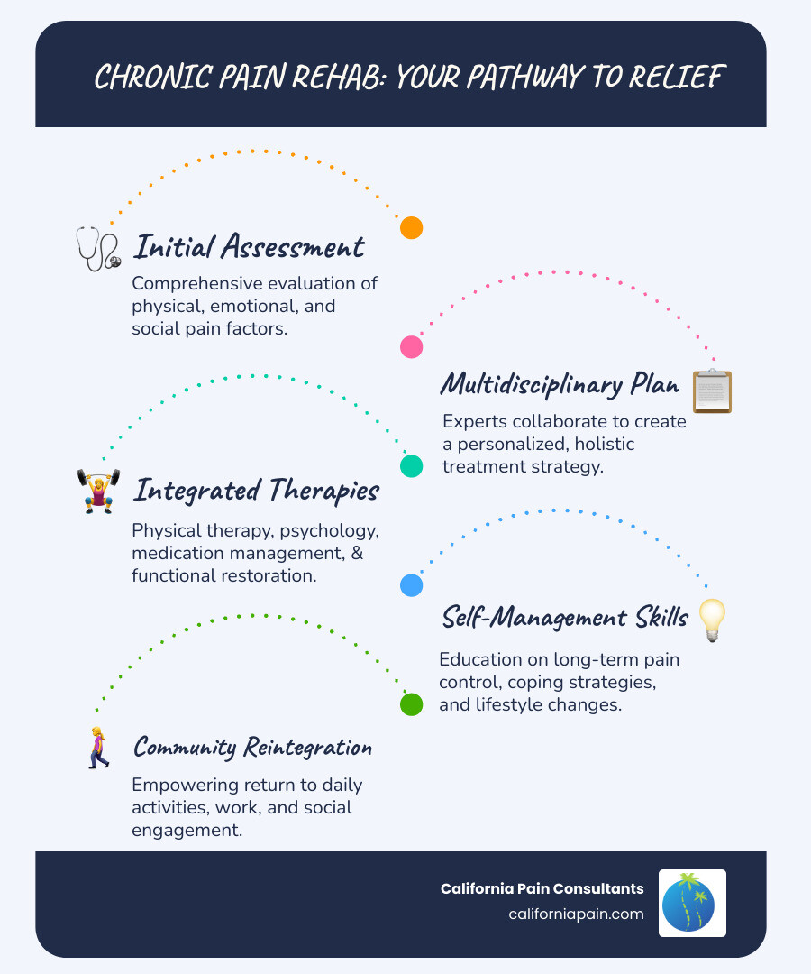 Infographic showing the chronic pain rehabilitation center treatment pathway: initial assessment leading to multidisciplinary team evaluation, followed by integrated therapies including physical therapy, psychology, medication management, and functional restoration, culminating in self-management education and community reintegration - chronic pain rehabilitation center infographic infographic-line-5-steps-blues-accent_colors