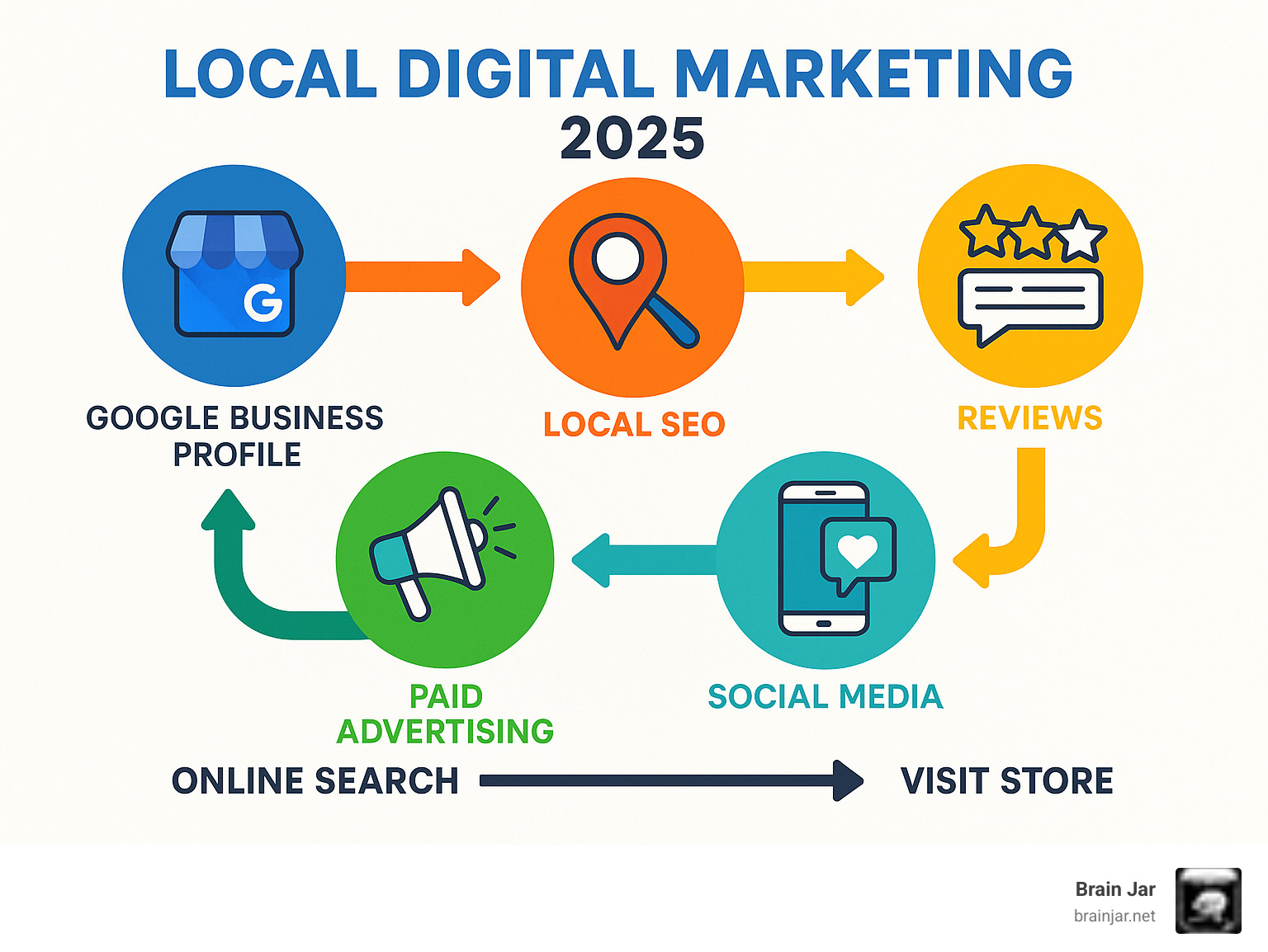Infographic showing the complete local digital marketing process from Google Business Profile setup through review management, local SEO optimization, social media engagement, and paid advertising, with arrows indicating the customer journey from online findy to in-store visit - local digital marketing infographic 