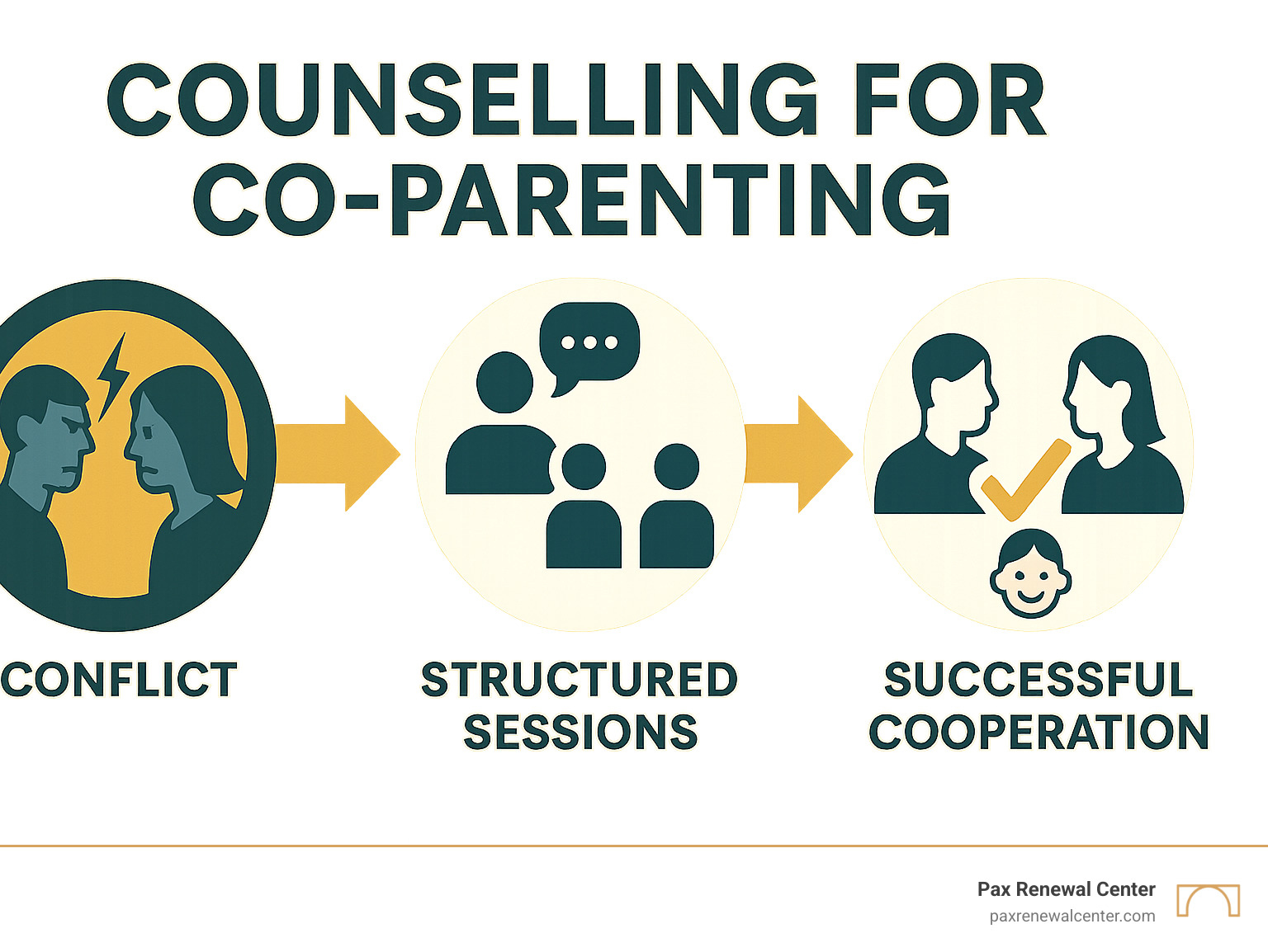 Detailed infographic showing the co-parenting counselling process from initial conflict through structured sessions to successful cooperation, featuring brand colors #013B4C and #D7A461 with icons representing communication improvement, conflict resolution, and child-centered outcomes - counselling for co parenting infographic 