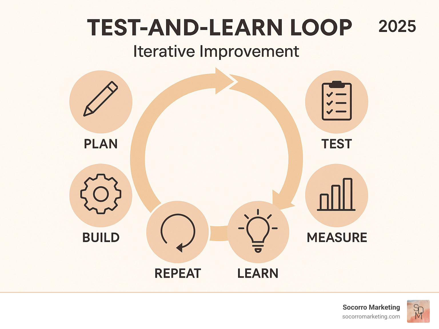 Infographic explaining a test-and-learn loop: Plan, Build, Test, Measure, Learn, Repeat - healthcare marketers infographic  Infographic explaining a test-and-learn loop: Plan, Build, Test, Measure, Learn, Repeat - healthcare marketers infographic