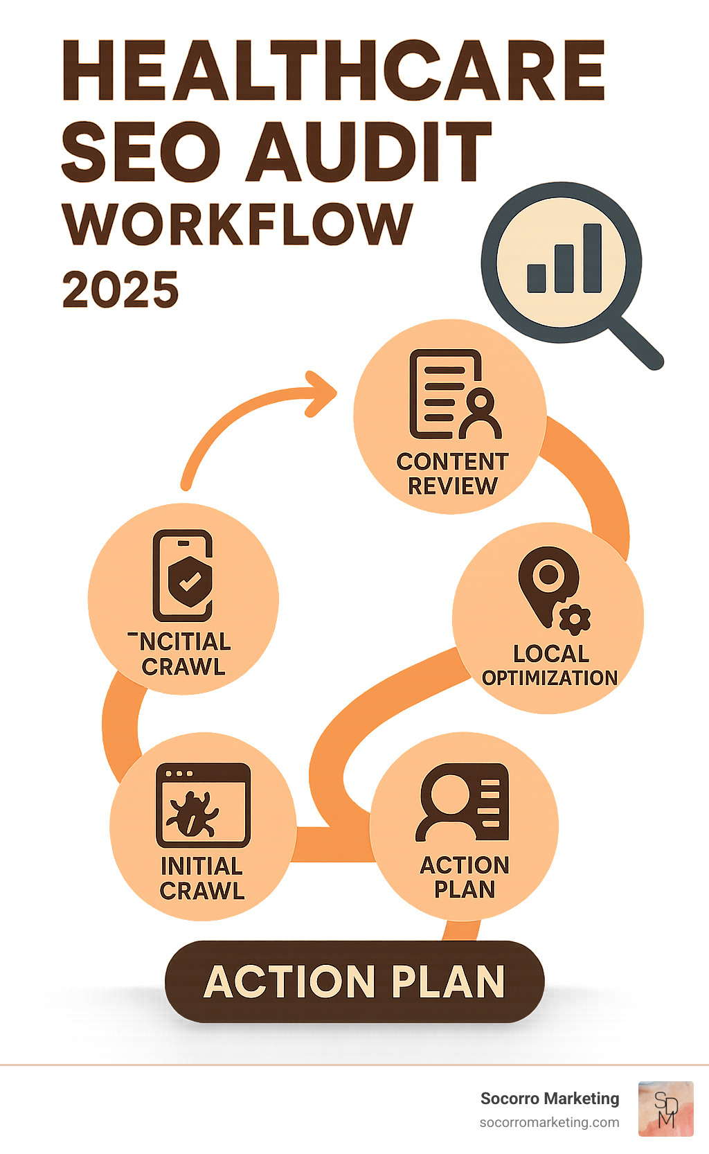Healthcare SEO Audit Workflow showing steps from initial crawl through technical analysis, content review, local optimization, and action plan development - healthcare SEO audit infographic 