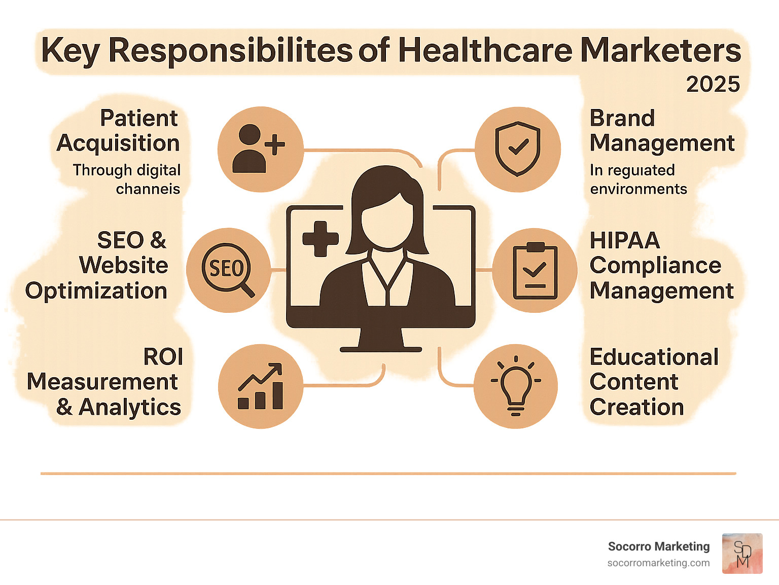 Infographic showing healthcare marketing responsibilities including patient acquisition through digital channels, brand management in regulated environments, SEO and website optimization, HIPAA compliance management, ROI measurement and analytics, and educational content creation - healthcare marketers infographic  Infographic showing healthcare marketing responsibilities including patient acquisition through digital channels, brand management in regulated environments, SEO and website optimization, HIPAA compliance management, ROI measurement and analytics, and educational content creation - healthcare marketers infographic
