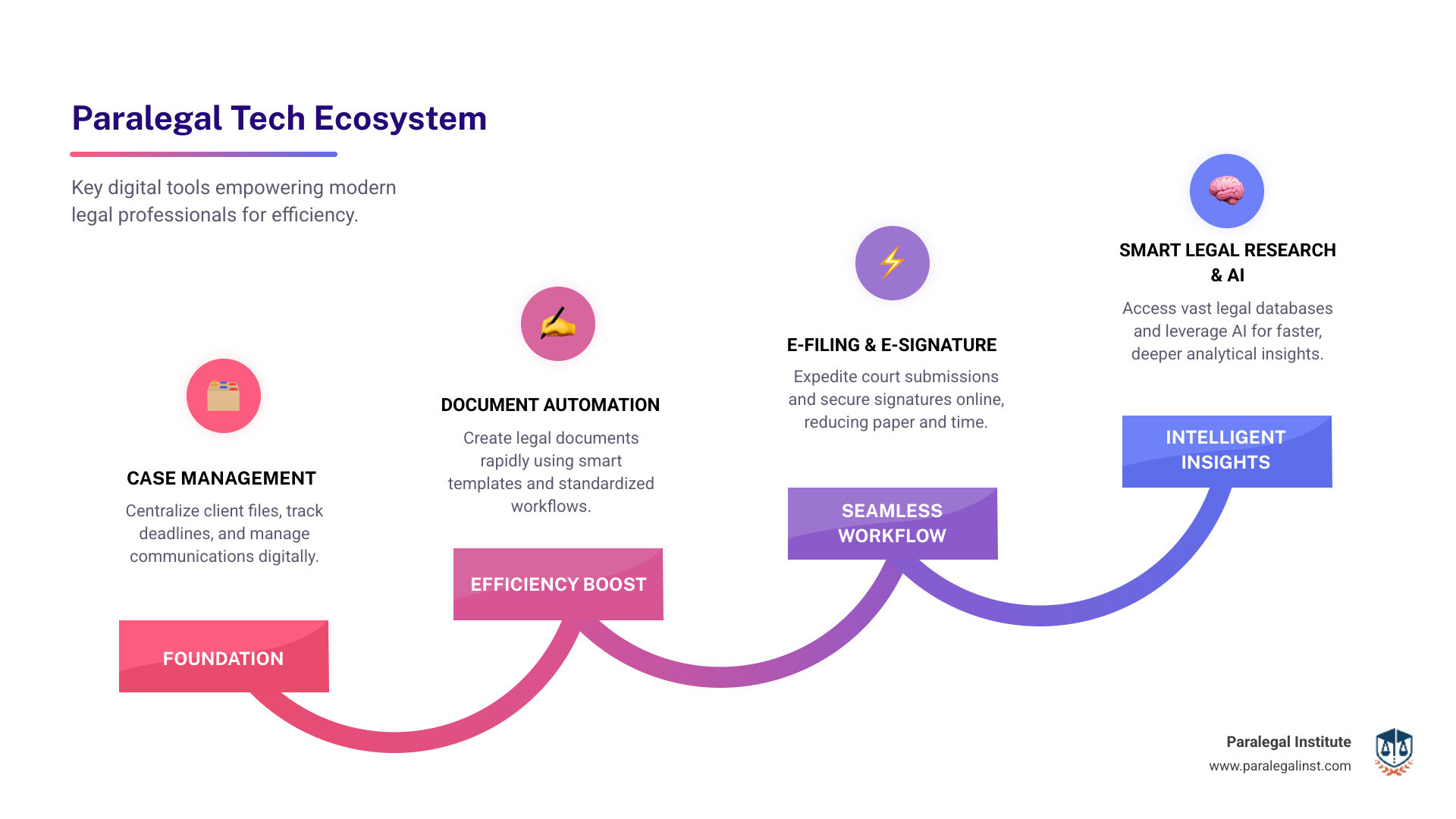 Complete paralegal technology ecosystem showing case management, document automation, e-filing systems, legal research databases, cloud storage, time tracking tools, and AI-powered review platforms with workflow connections - legal technology for paralegals infographic step-infographic-4-steps