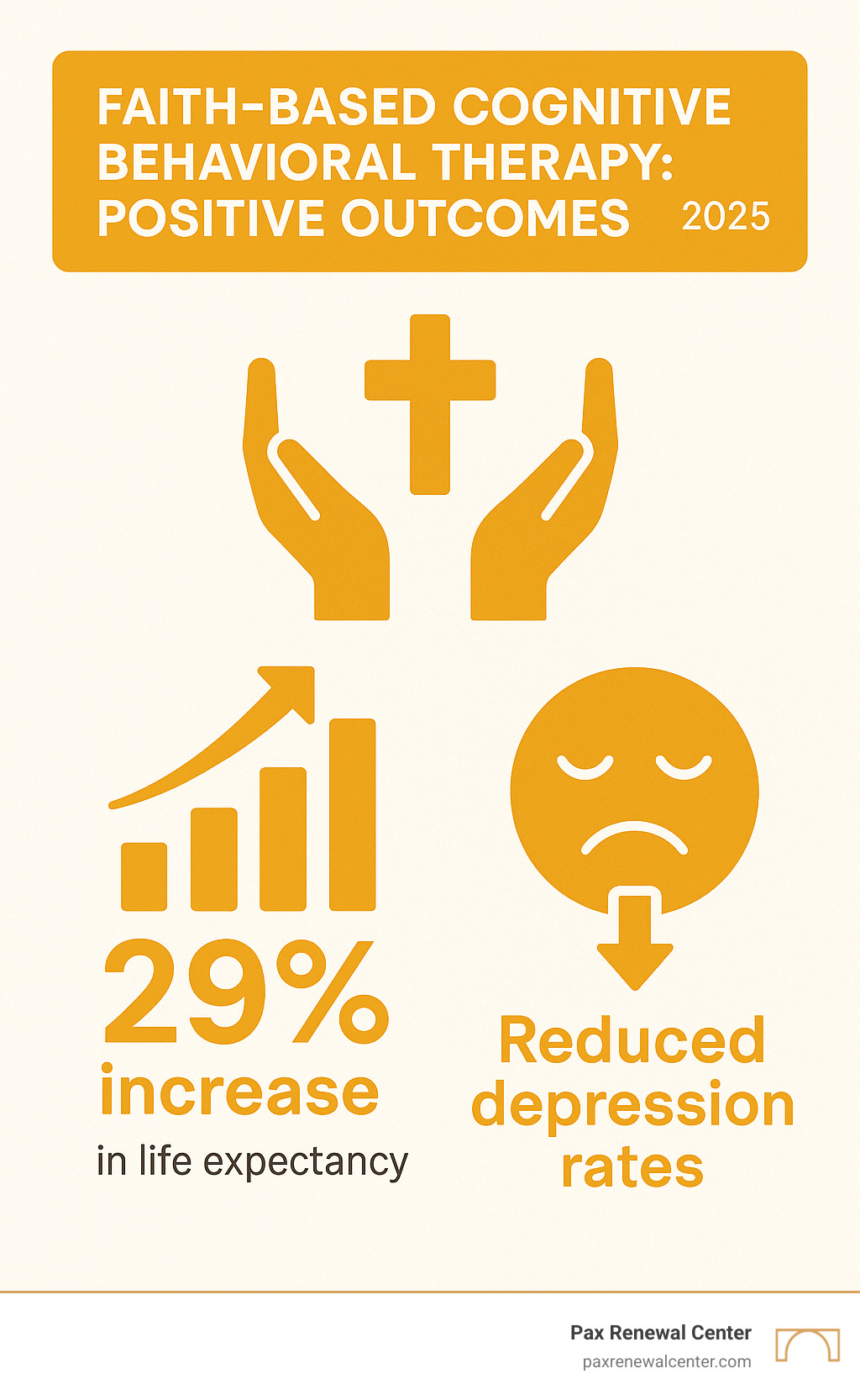 Infographic illustrating positive outcomes of faith-integrated therapy, such as increased life expectancy and reduced depression rates, in brand colors - faith based cognitive behavioral therapy infographic Infographic illustrating positive outcomes of faith-integrated therapy, such as increased life expectancy and reduced depression rates, in brand colors - faith based cognitive behavioral therapy infographic