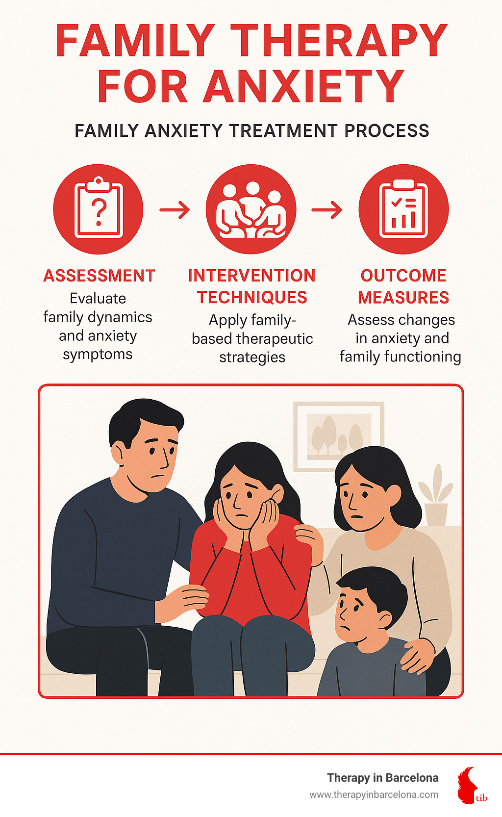 Family anxiety treatment process showing assessment, intervention techniques, and outcome measures for anxiety disorders in family systems - family therapy for anxiety infographic 