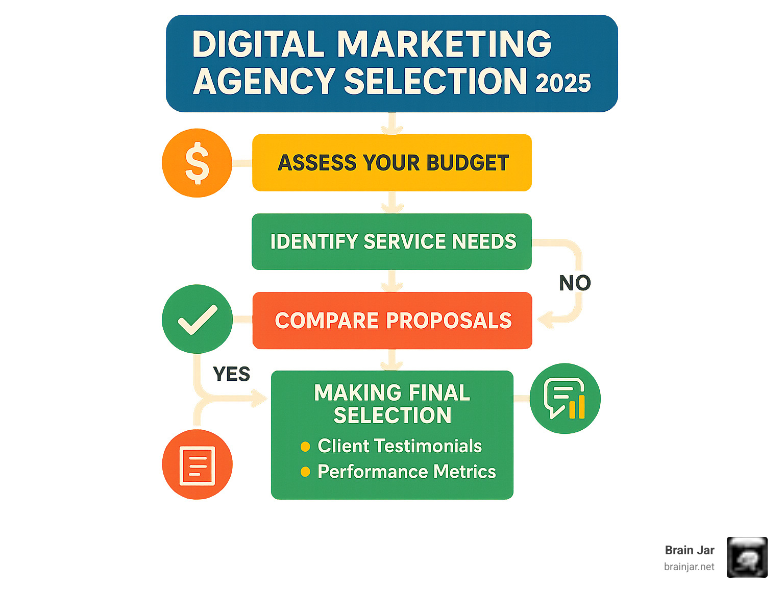 Comprehensive infographic showing the digital marketing agency selection process with decision points for budget assessment, service needs identification, agency research and vetting, proposal comparison, and final selection criteria including client testimonials and performance metrics - digital marketing agency infographic 