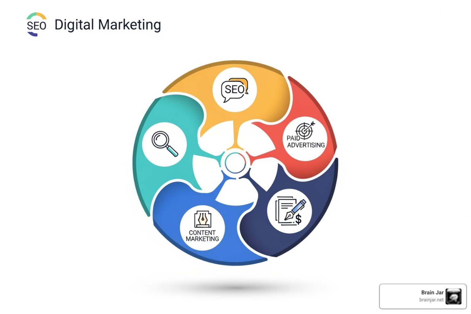 A visual representation of various digital marketing services arranged in a wheel, illustrating how different components contribute to a comprehensive strategy - digital marketing agency