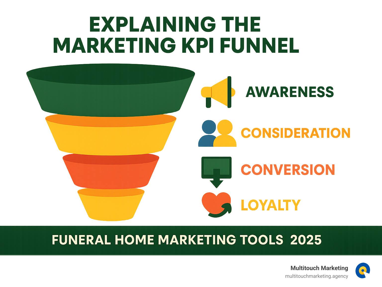 explaining marketing-KPI-funnel - funeral home marketing tools infographic 