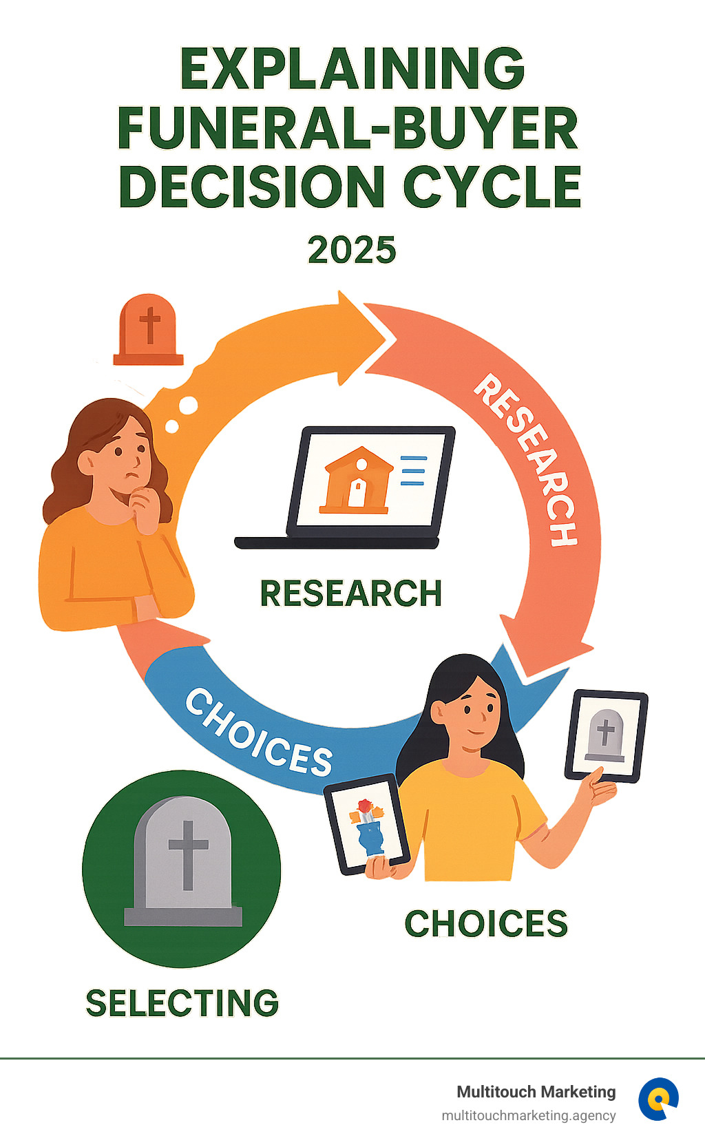 explaining funeral-buyer-decision-cycle - funeral home marketing tools infographic 