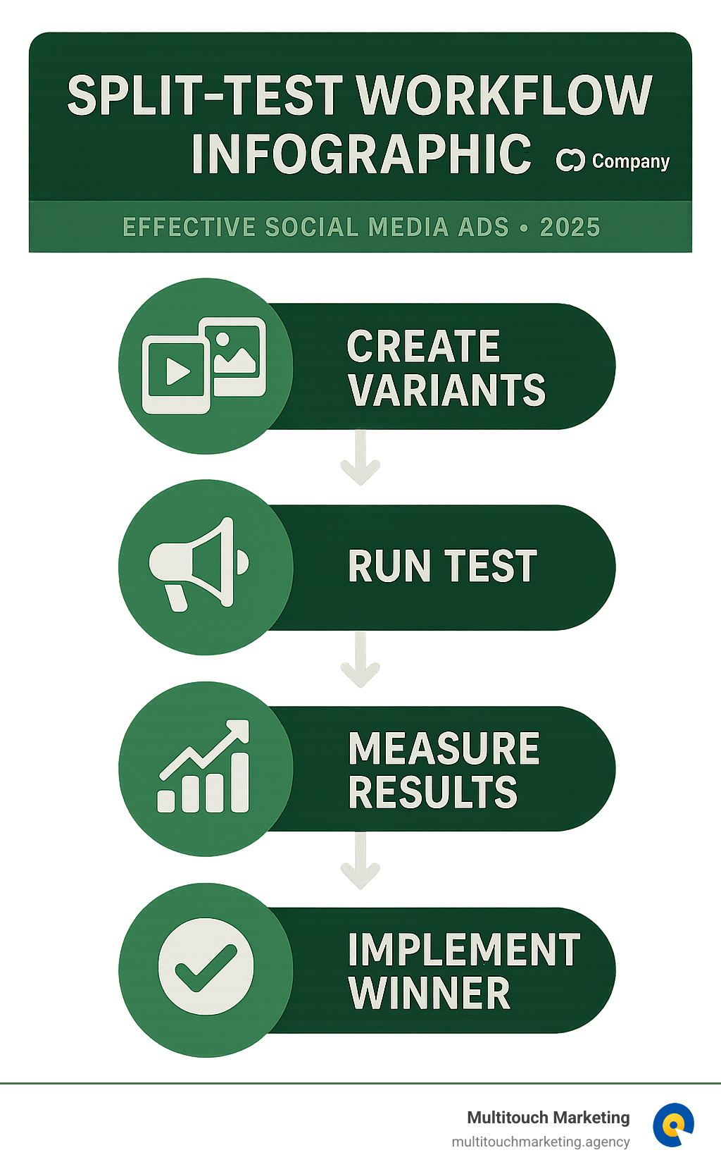 split-test workflow infographic - effective social media ads infographic 