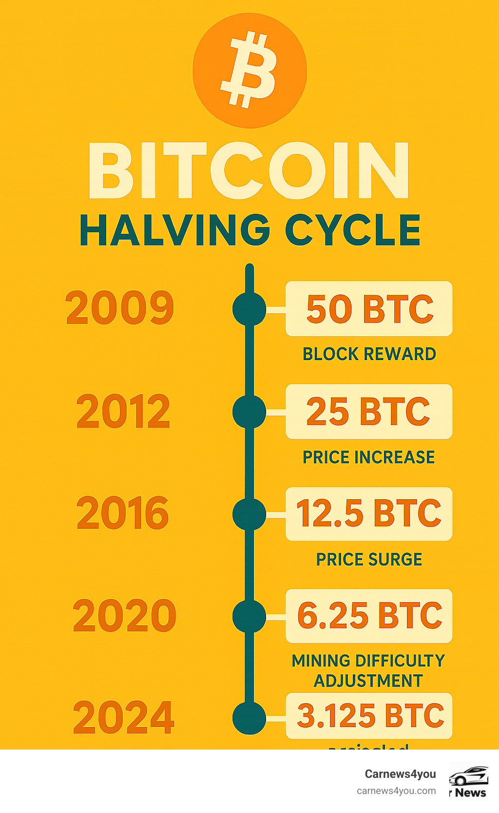 Infographic showing Bitcoin halving cycle timeline with block reward reductions from 50 BTC in 2009 to 3.125 BTC projected for 2024, including historical price impacts and mining difficulty adjustments over four-year intervals Infographic showing Bitcoin halving cycle timeline with block reward reductions from 50 BTC in 2009 to 3.125 BTC projected for 2024, including historical price impacts and mining difficulty adjustments over four-year intervals