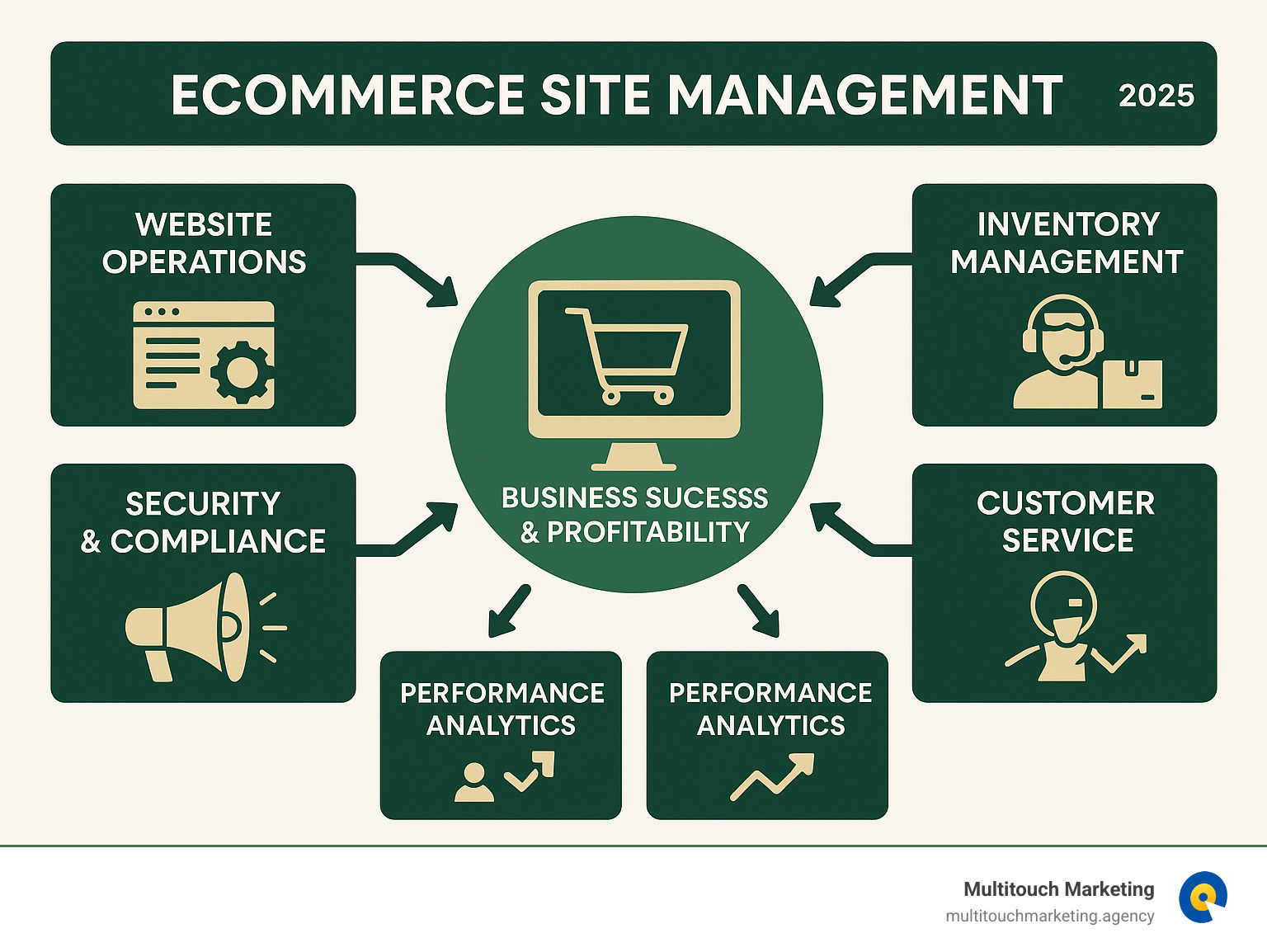 Comprehensive infographic showing the interconnected ecosystem of ecommerce site management including website operations, inventory management, customer service, security compliance, marketing integration, and performance analytics with arrows showing how each component feeds into overall business success and profitability - ecommerce site management infographic Comprehensive infographic showing the interconnected ecosystem of ecommerce site management including website operations, inventory management, customer service, security compliance, marketing integration, and performance analytics with arrows showing how each component feeds into overall business success and profitability - ecommerce site management infographic
