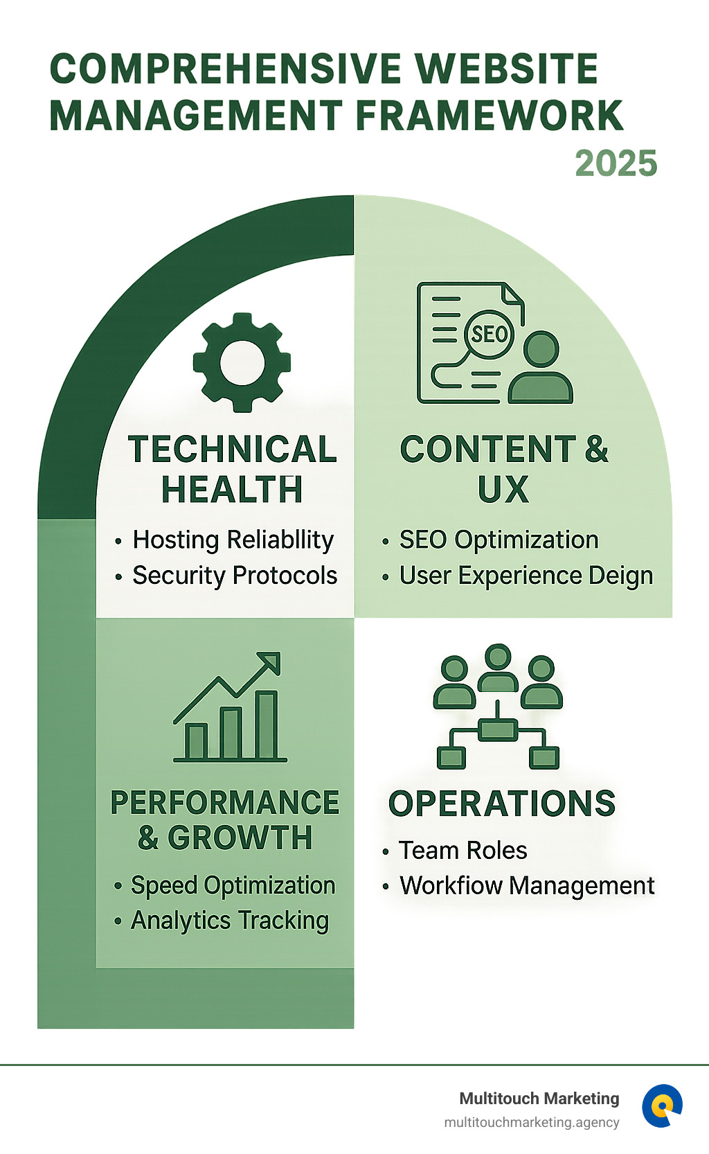 Comprehensive website management framework showing the four essential pillars: Technical Health including hosting reliability and security protocols, Content and UX covering SEO optimization and user experience design, Performance and Growth encompassing speed optimization and analytics tracking, and Operations detailing team roles and workflow management - how to manage a website infographic 
