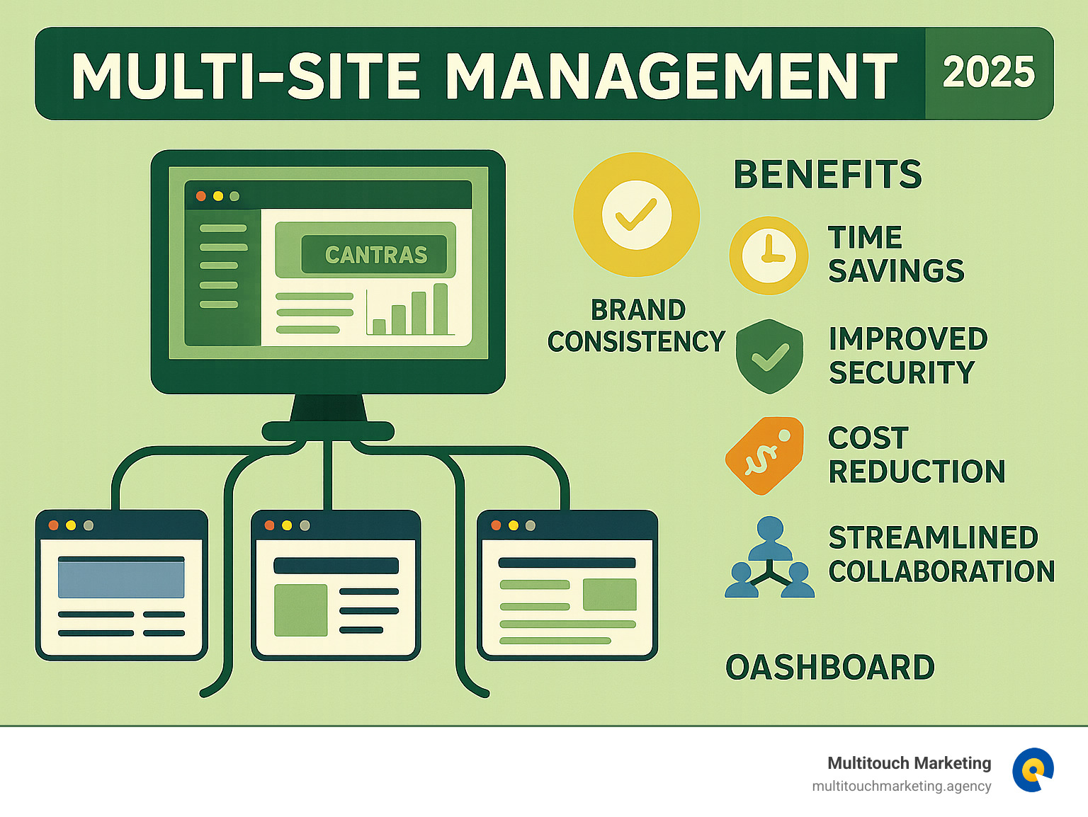 Infographic showing centralized multi-site management dashboard connecting to multiple websites with benefits including time savings, brand consistency, cost reduction, improved security, and streamlined collaboration compared to managing individual sites separately - multi site management infographic 