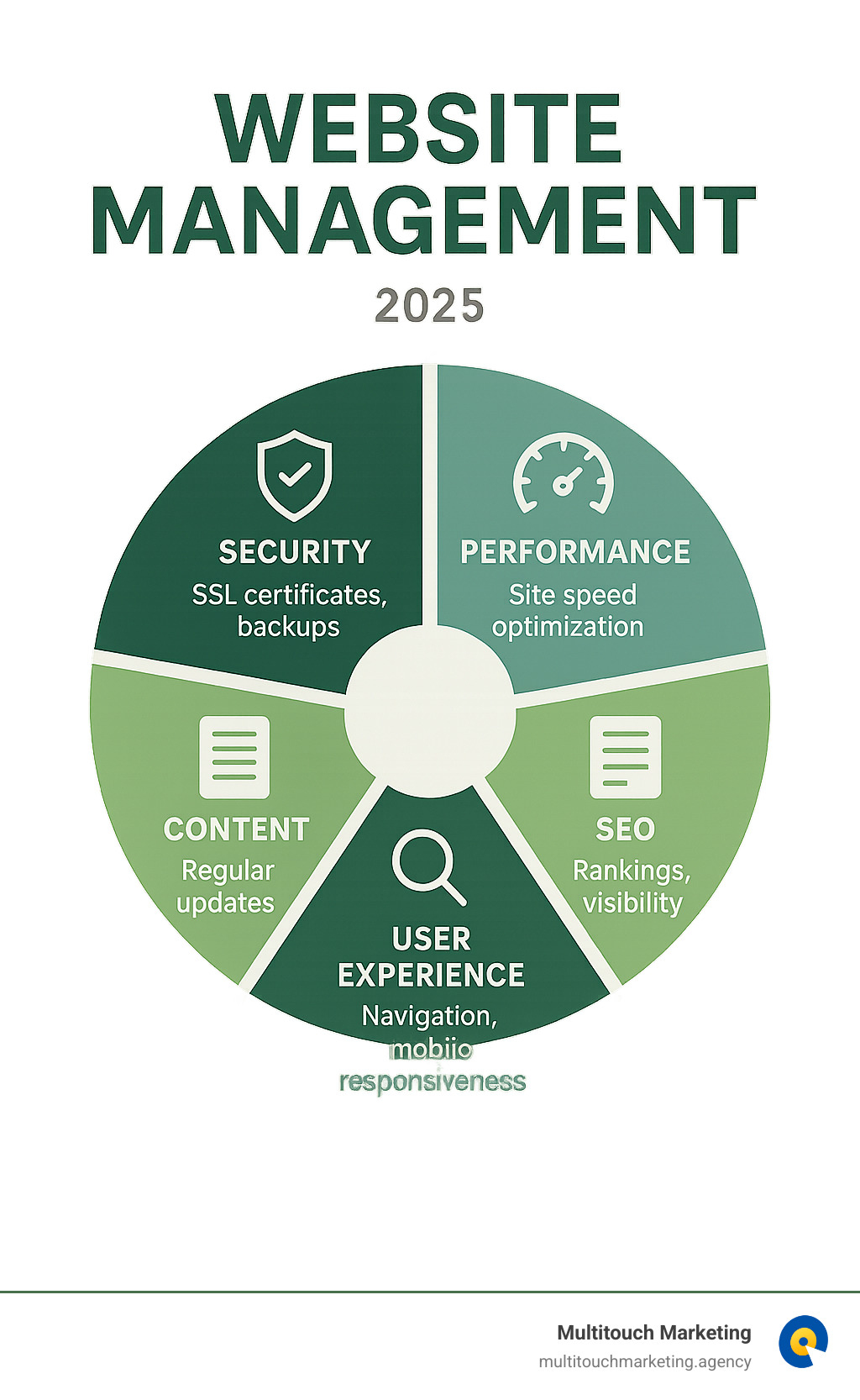 Infographic showing the five key pillars of website management: Security with shield icon showing SSL certificates and backups, Performance with speedometer showing site speed optimization, Content with document icon showing regular updates and fresh material, SEO with search icon showing rankings and visibility, and User Experience with user icon showing navigation and mobile responsiveness - website management infographic 
