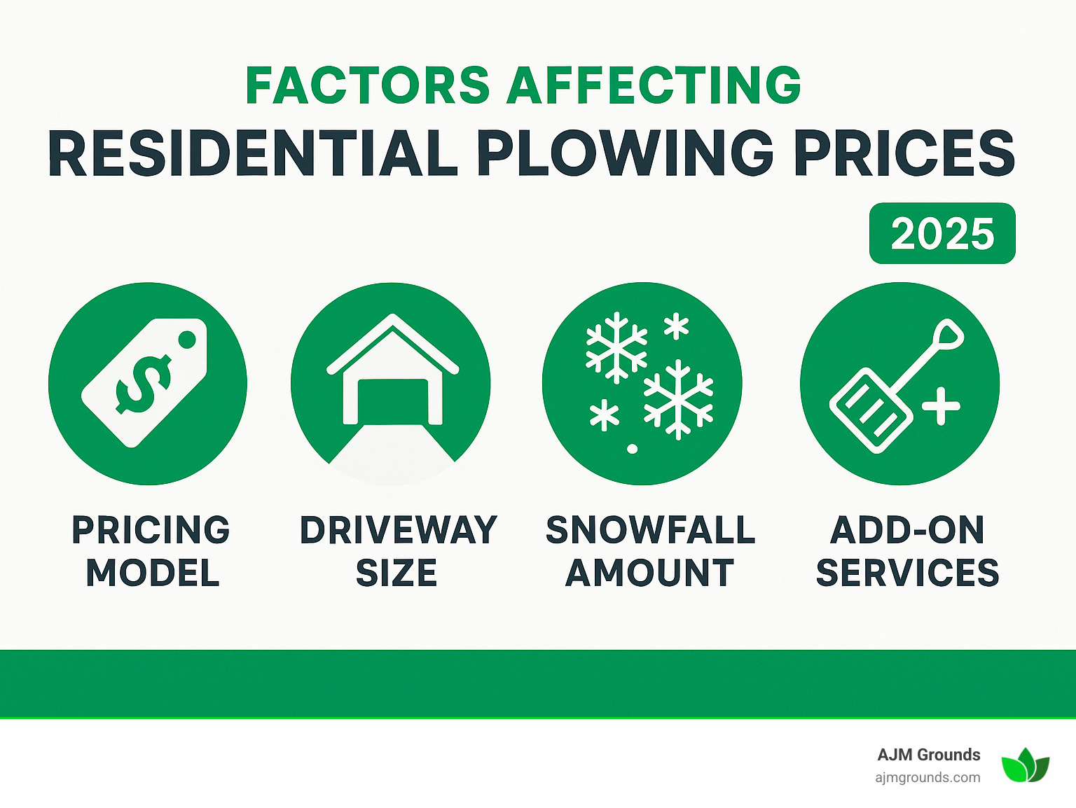 Infographic explaining the top 4 factors affecting residential plowing prices: pricing model, driveway size, snowfall amount, and add-on services - residential plowing prices infographic 