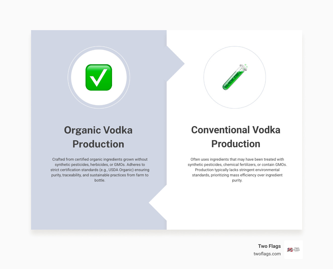 Infographic showing organic vodka production process from certified organic grain fields through distillation to bottling, highlighting key differences including no synthetic pesticides in farming, natural fermentation processes, small-batch distillation methods, and strict certification requirements compared to conventional vodka production - What is organic vodka? infographic comparison-2-items-formal