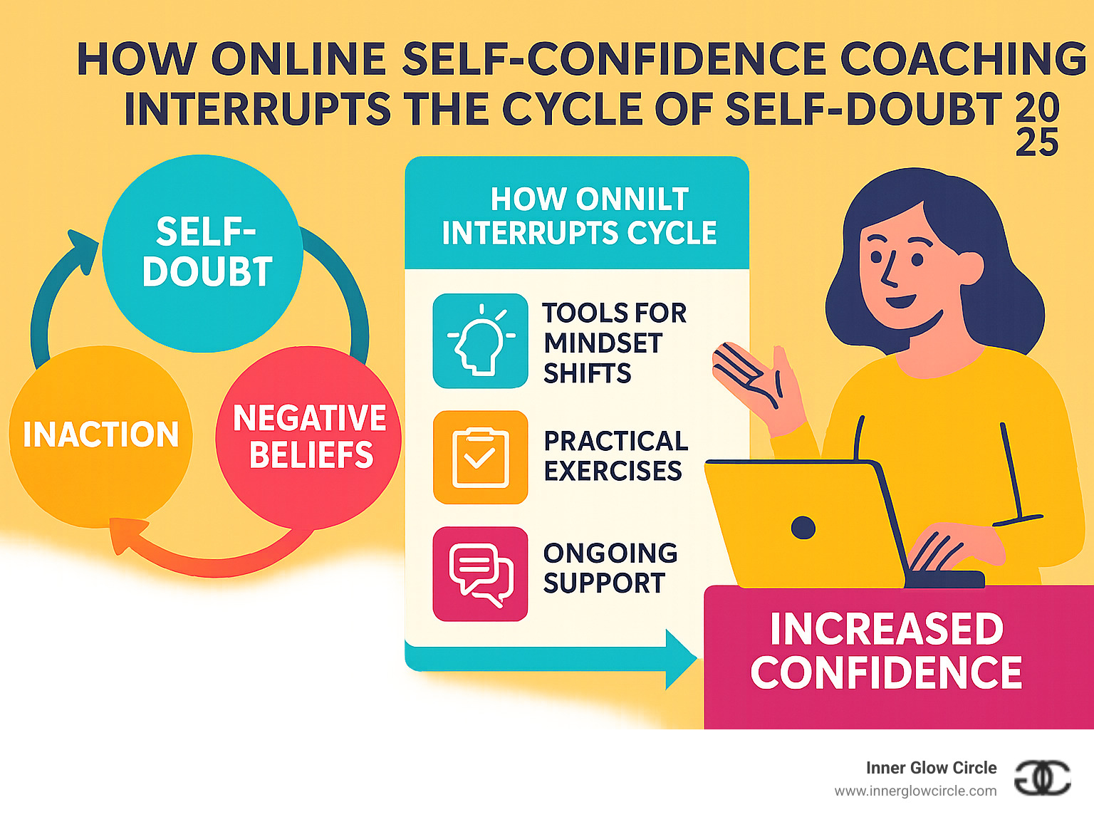 Infographic showing the cycle of low self-confidence: self-doubt leads to inaction, which reinforces negative beliefs, which creates more self-doubt. Online coaching interrupts this cycle by providing tools for mindset shifts, practical exercises for building competence, and ongoing support for taking action, ultimately leading to increased confidence and positive outcomes - Online self-confidence coaching infographic 